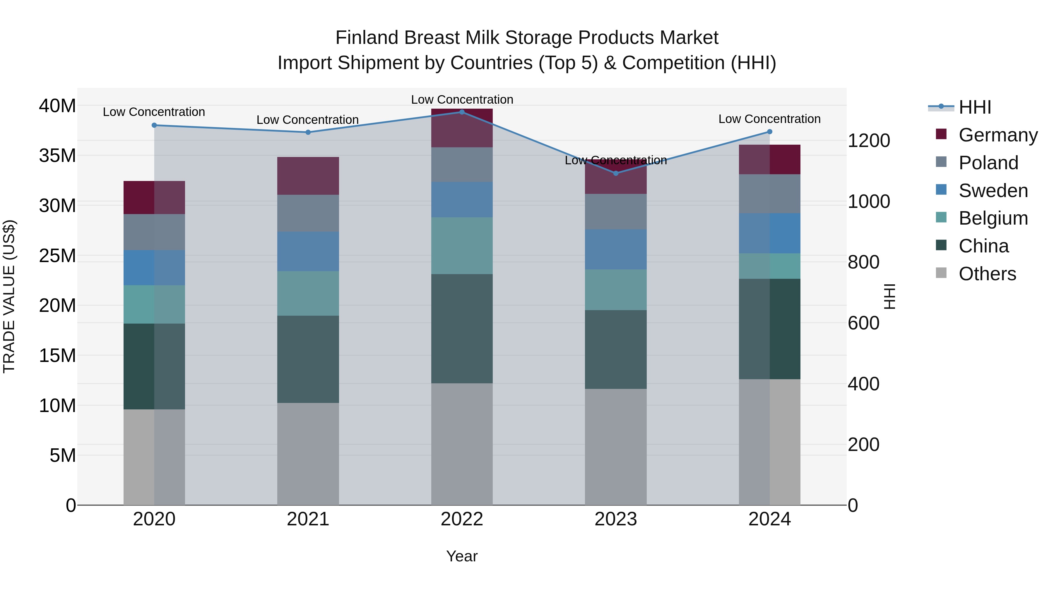 Finland Breast Milk Storage Products Market Top 5 Importing Countries and Market Competition (HHI) Analysis