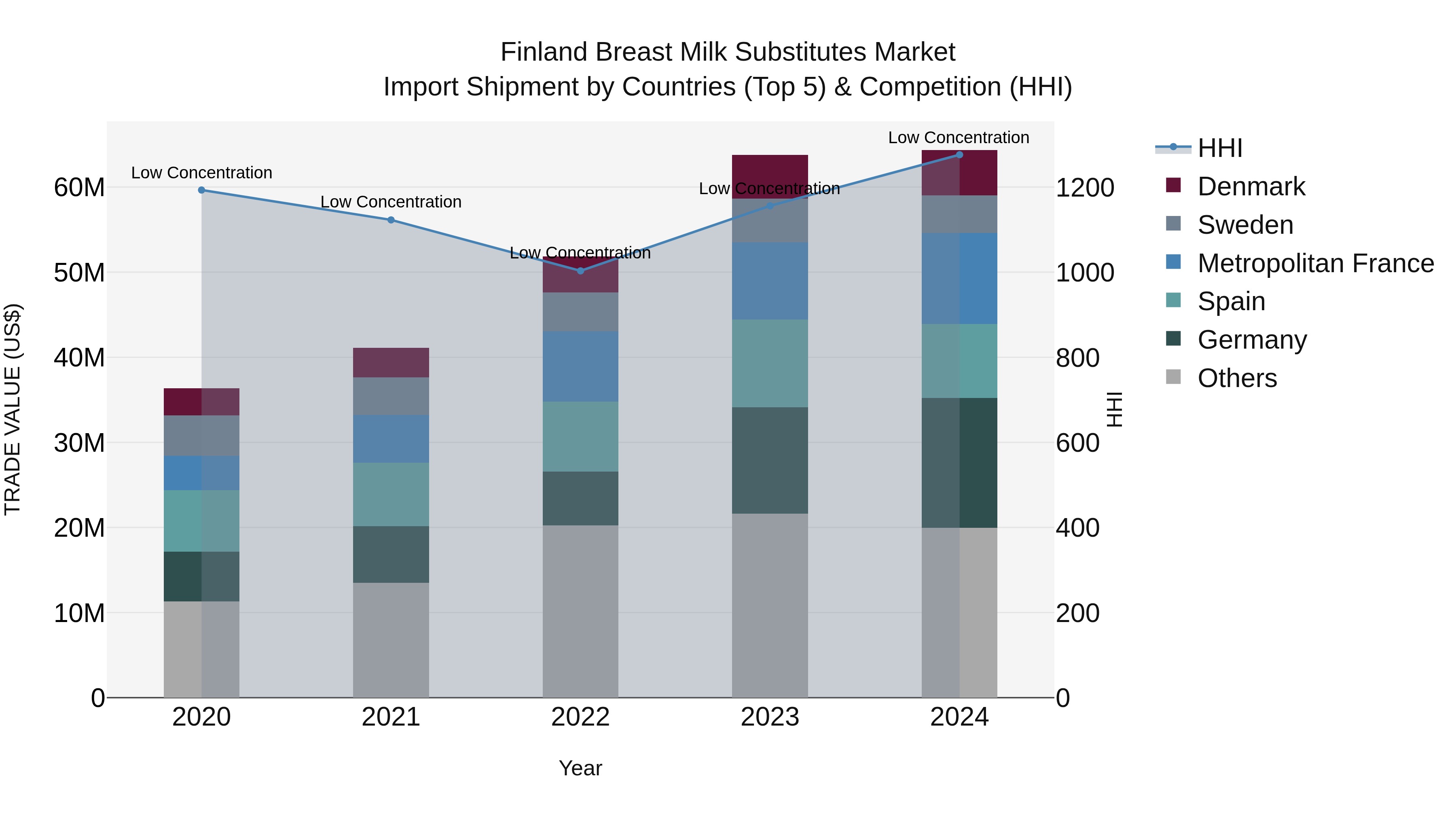 Finland Breast Milk Substitutes Market Top 5 Importing Countries and Market Competition (HHI) Analysis