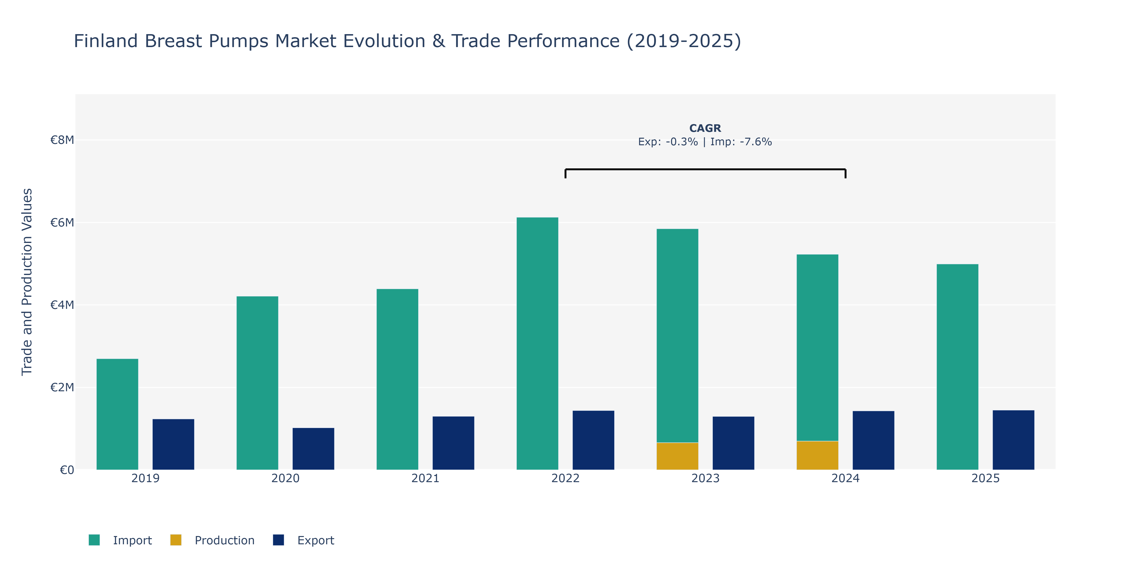 Finland Breast Pumps Market: Production & Trade Performance (2019-2025)