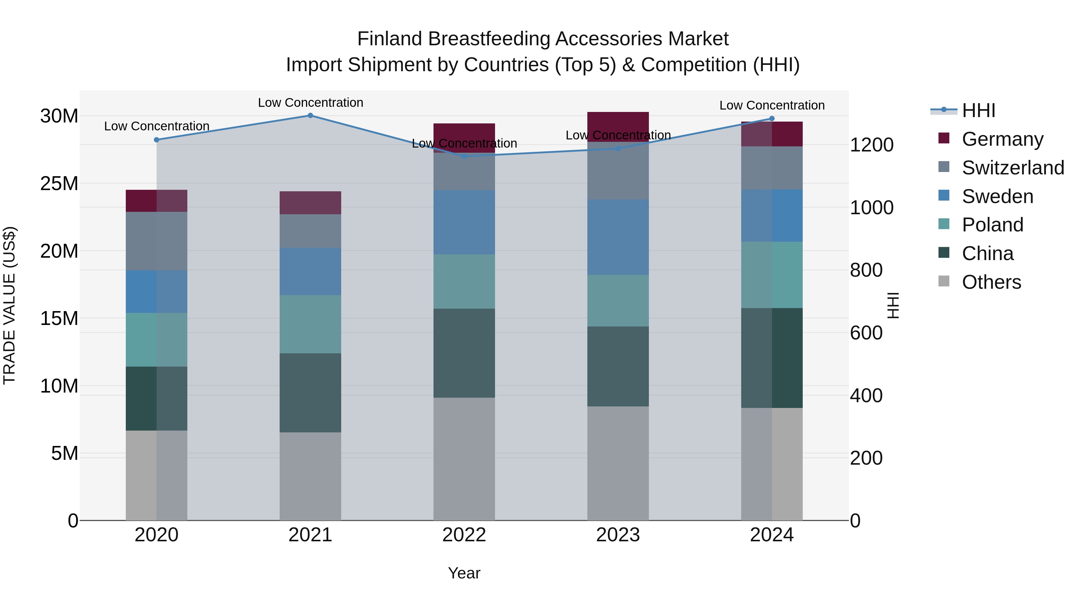 Finland Breastfeeding Accessories Market Top 5 Importing Countries and Market Competition (HHI) Analysis