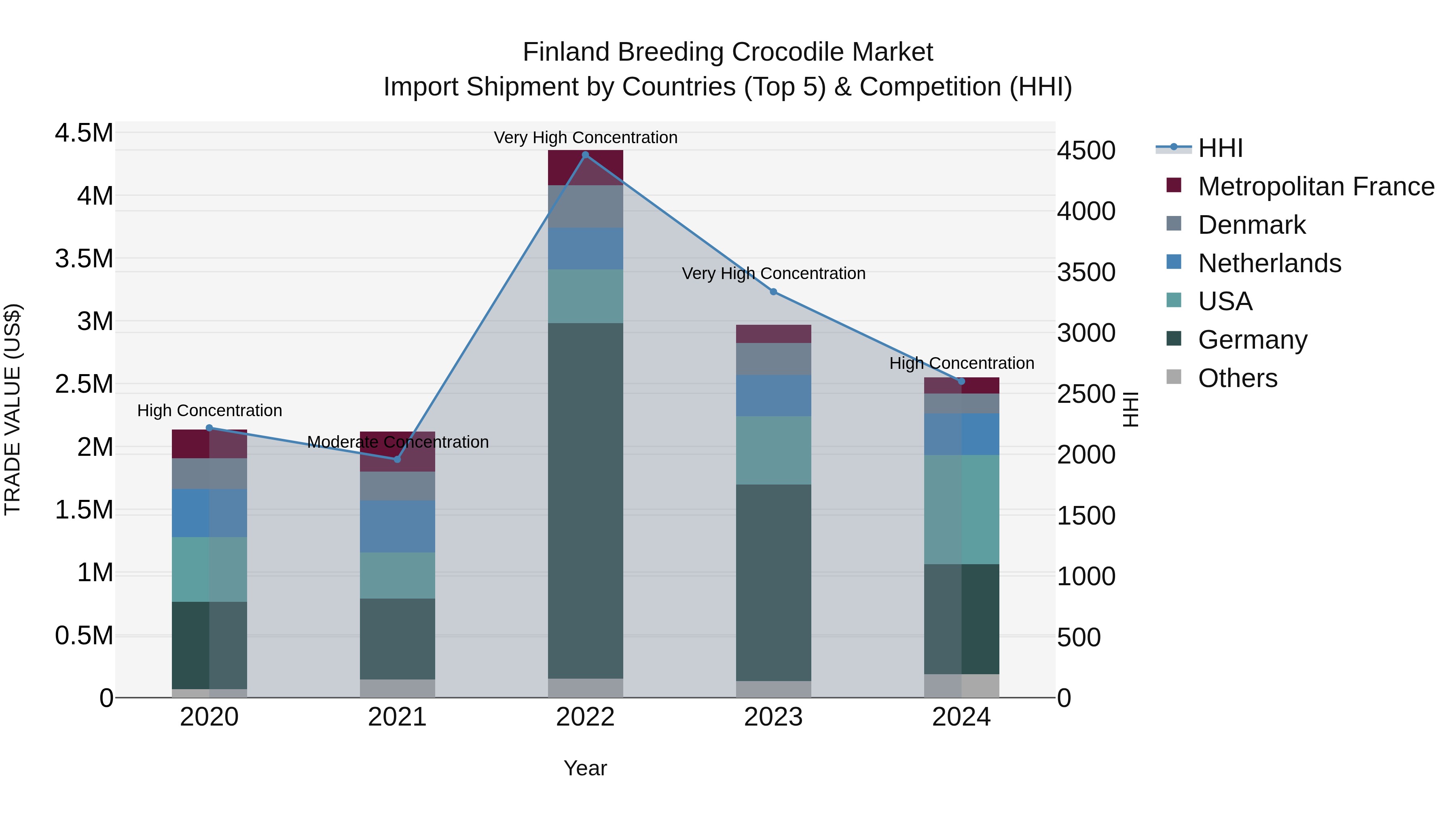 Finland Breeding Crocodile Market Top 5 Importing Countries and Market Competition (HHI) Analysis