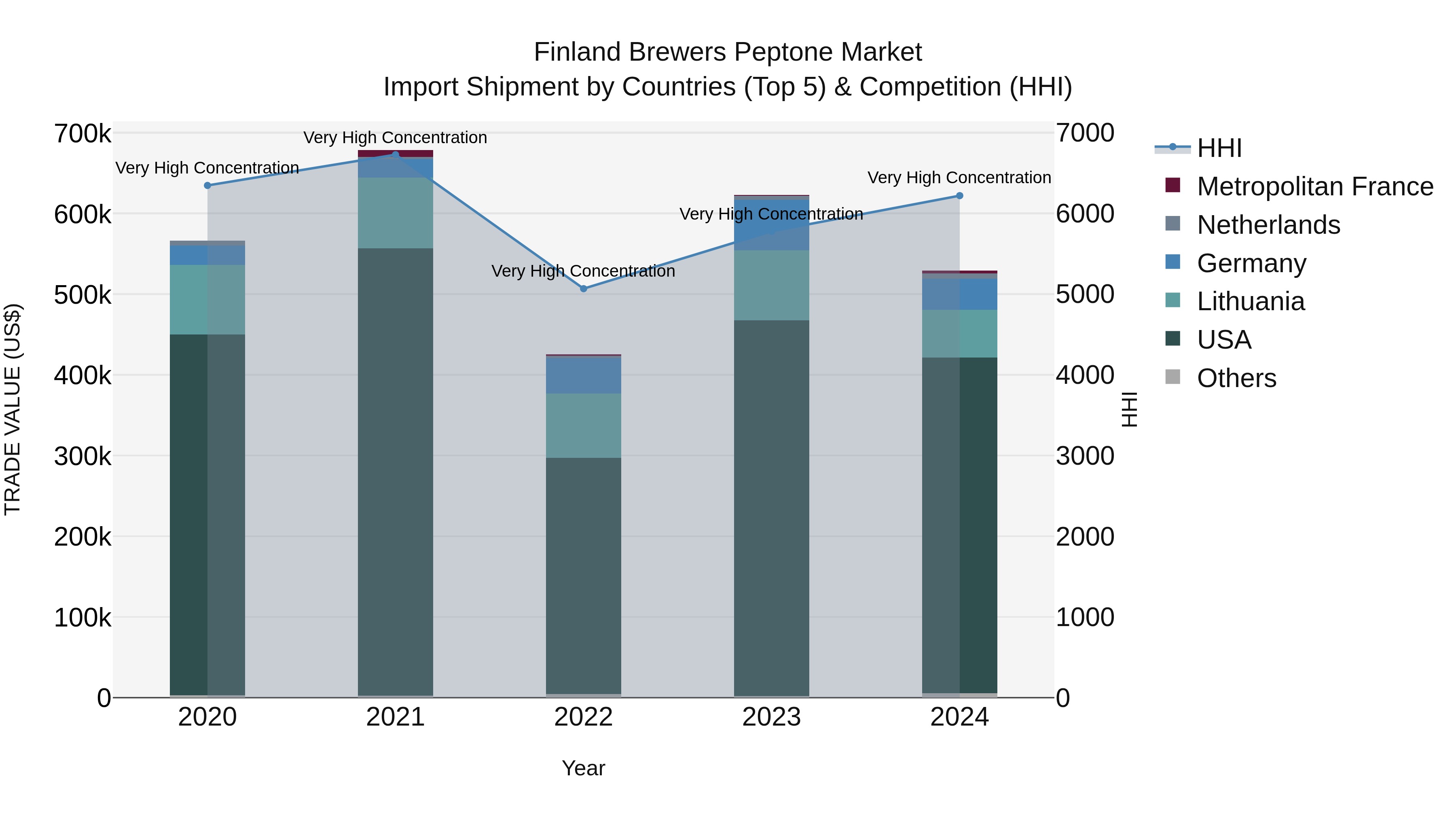 Finland Brewers Peptone Market Top 5 Importing Countries and Market Competition (HHI) Analysis