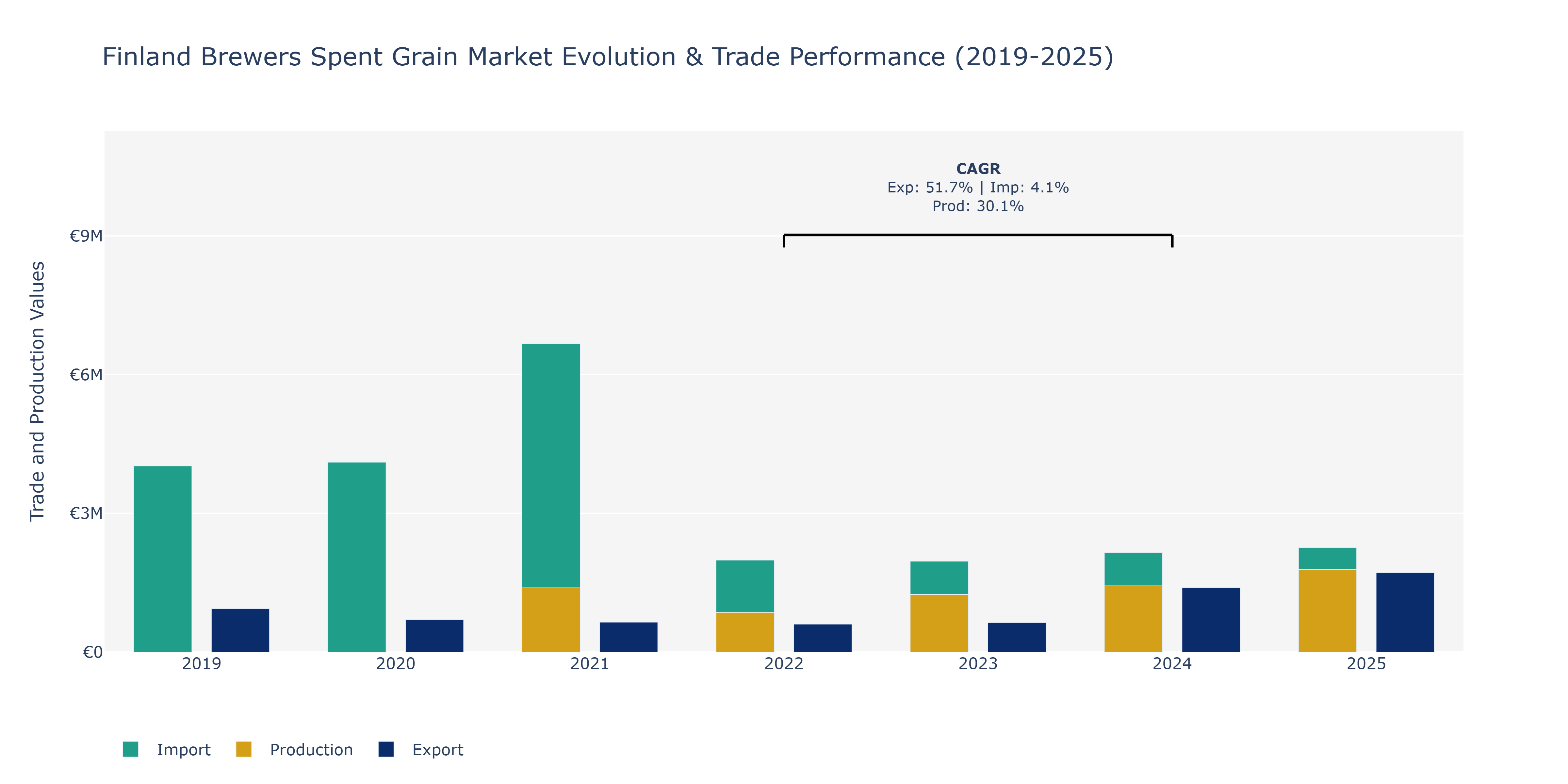 Finland Brewers Spent Grain Market: Production & Trade Performance (2019-2025)