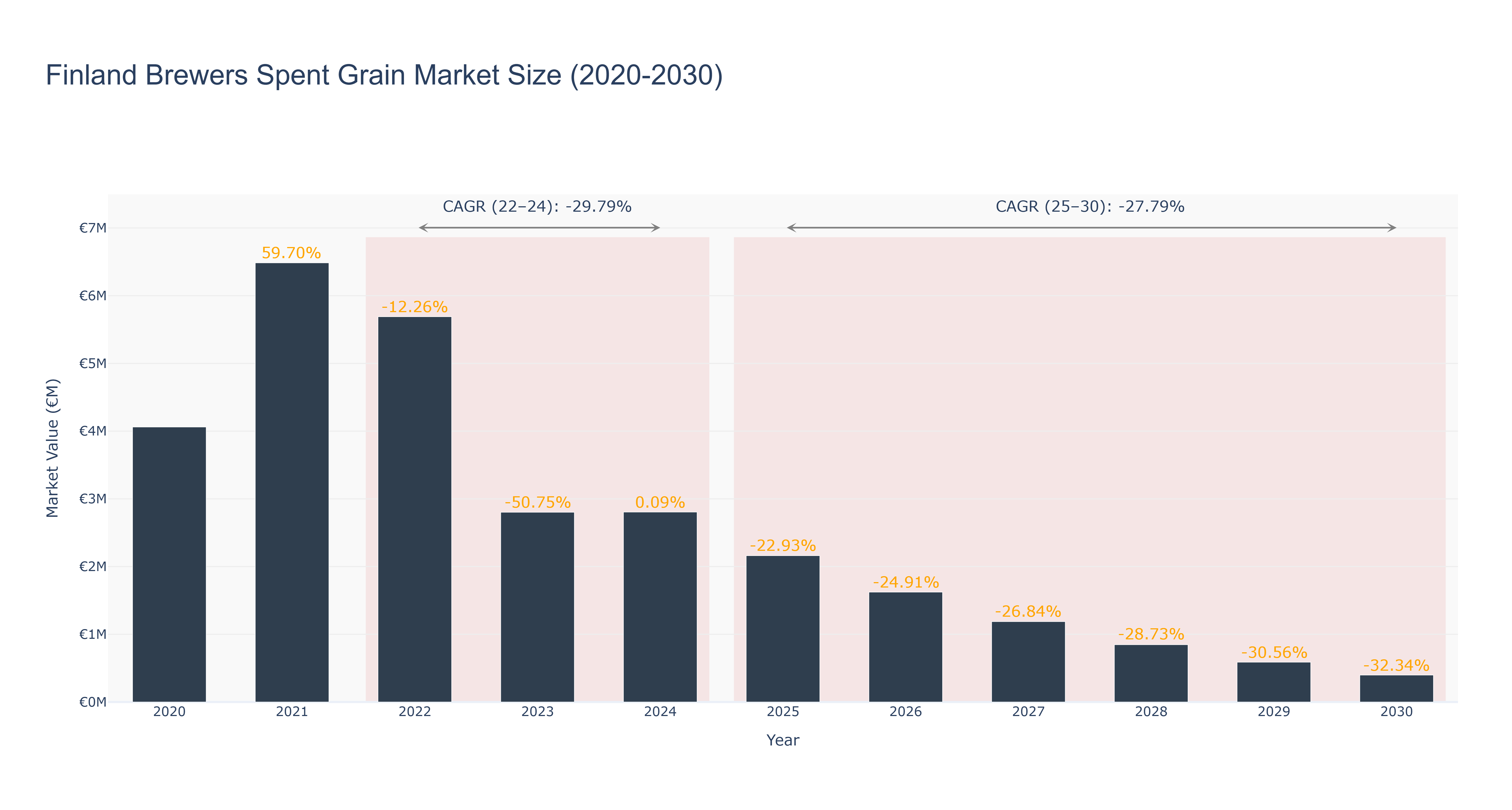 Finland Brewers Spent Grain Market Size (2020-2030)