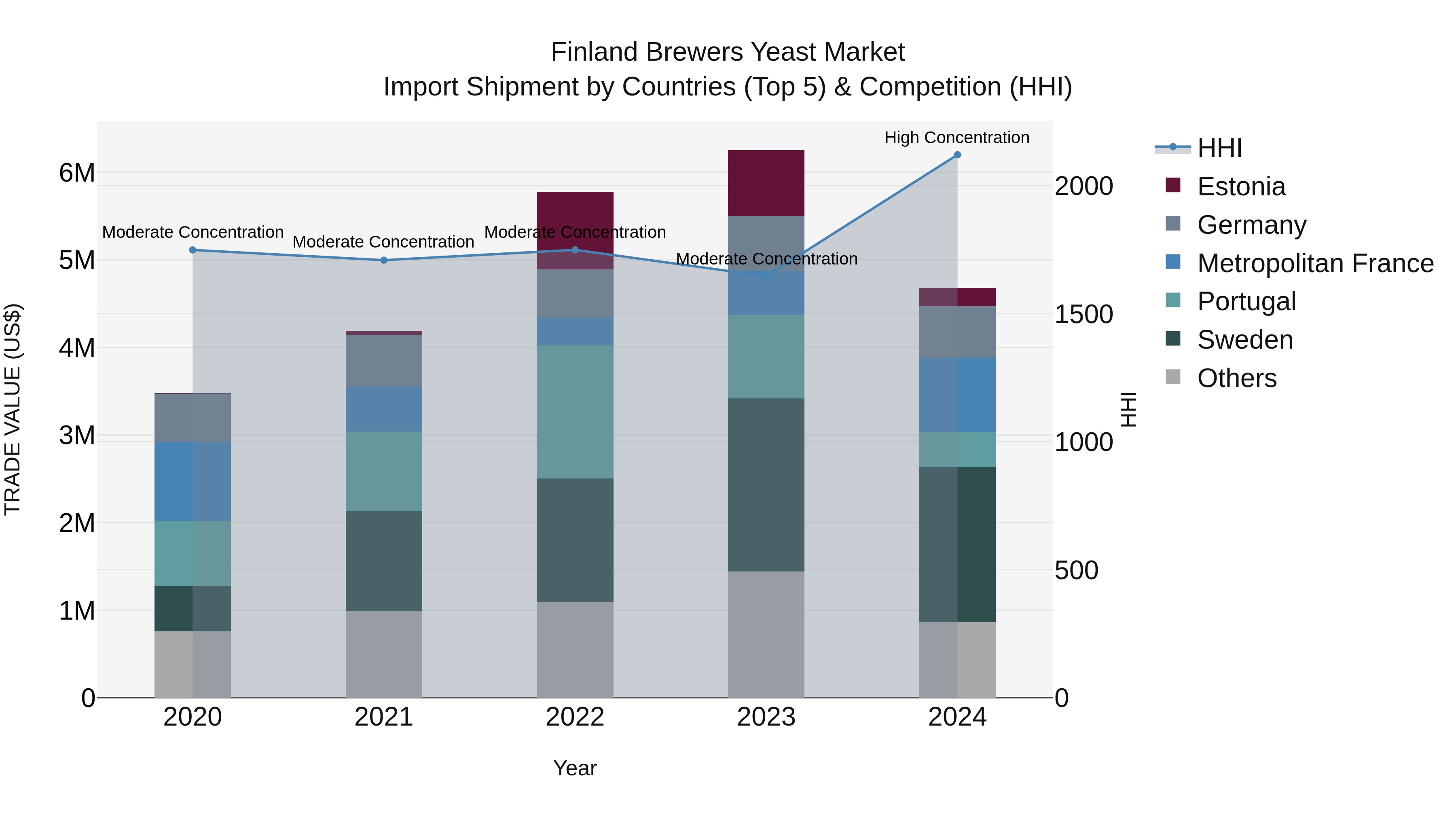 Finland Brewers Yeast Market Top 5 Importing Countries and Market Competition (HHI) Analysis