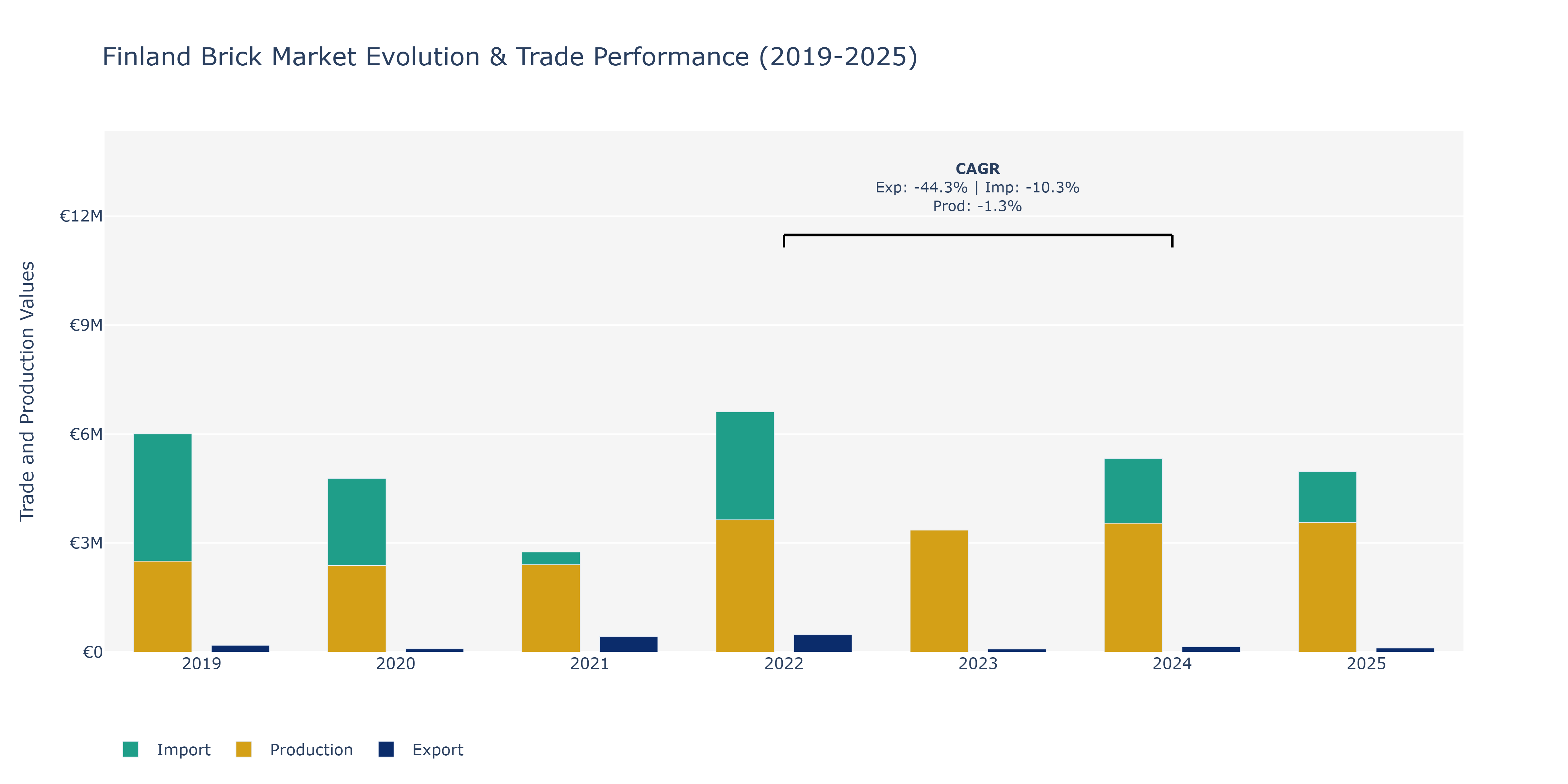 Finland Brick Market: Production & Trade Performance (2019-2025)
