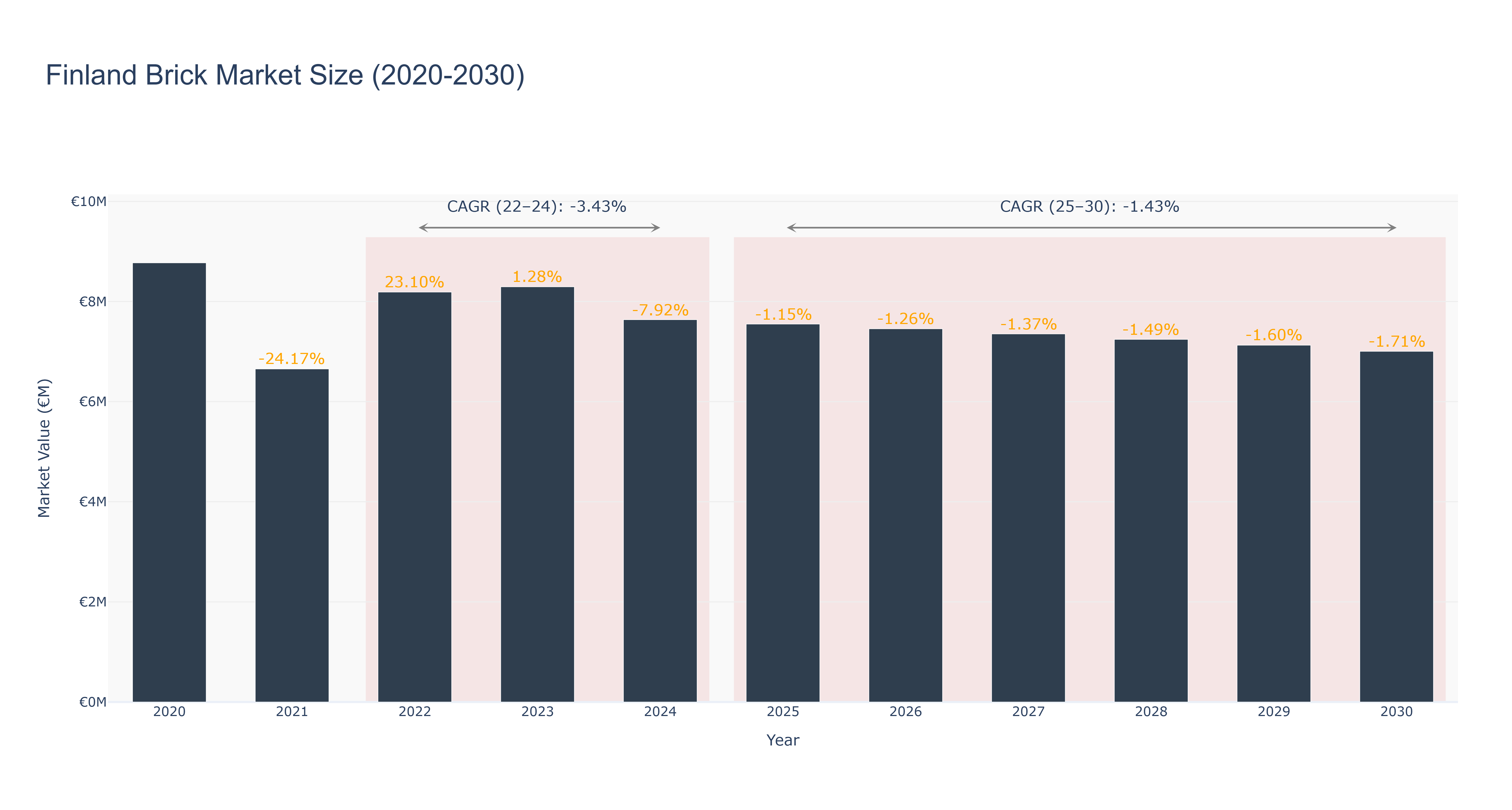 Finland Brick Market Size (2020-2030)
