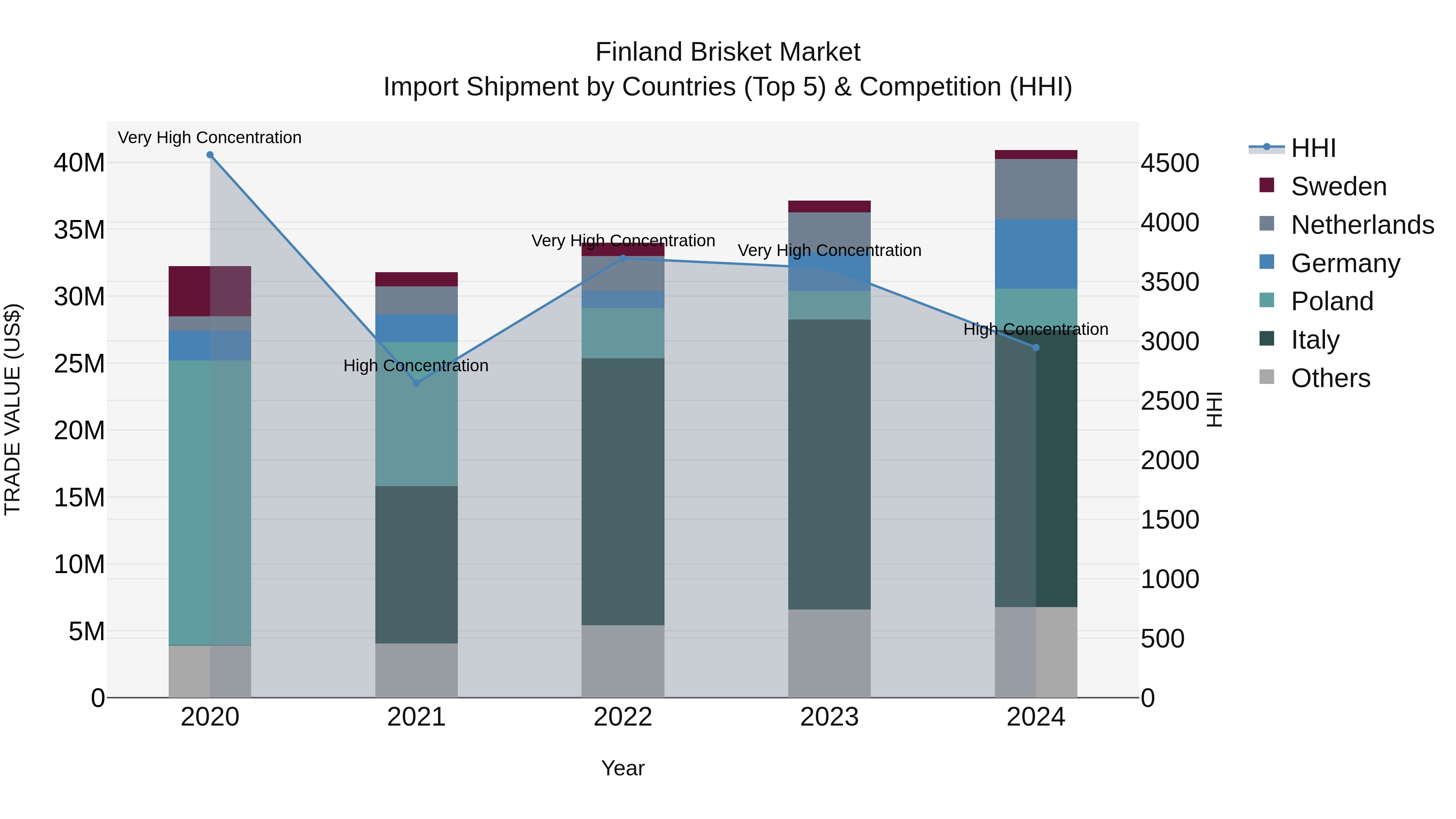 Finland Brisket Market Top 5 Importing Countries and Market Competition (HHI) Analysis