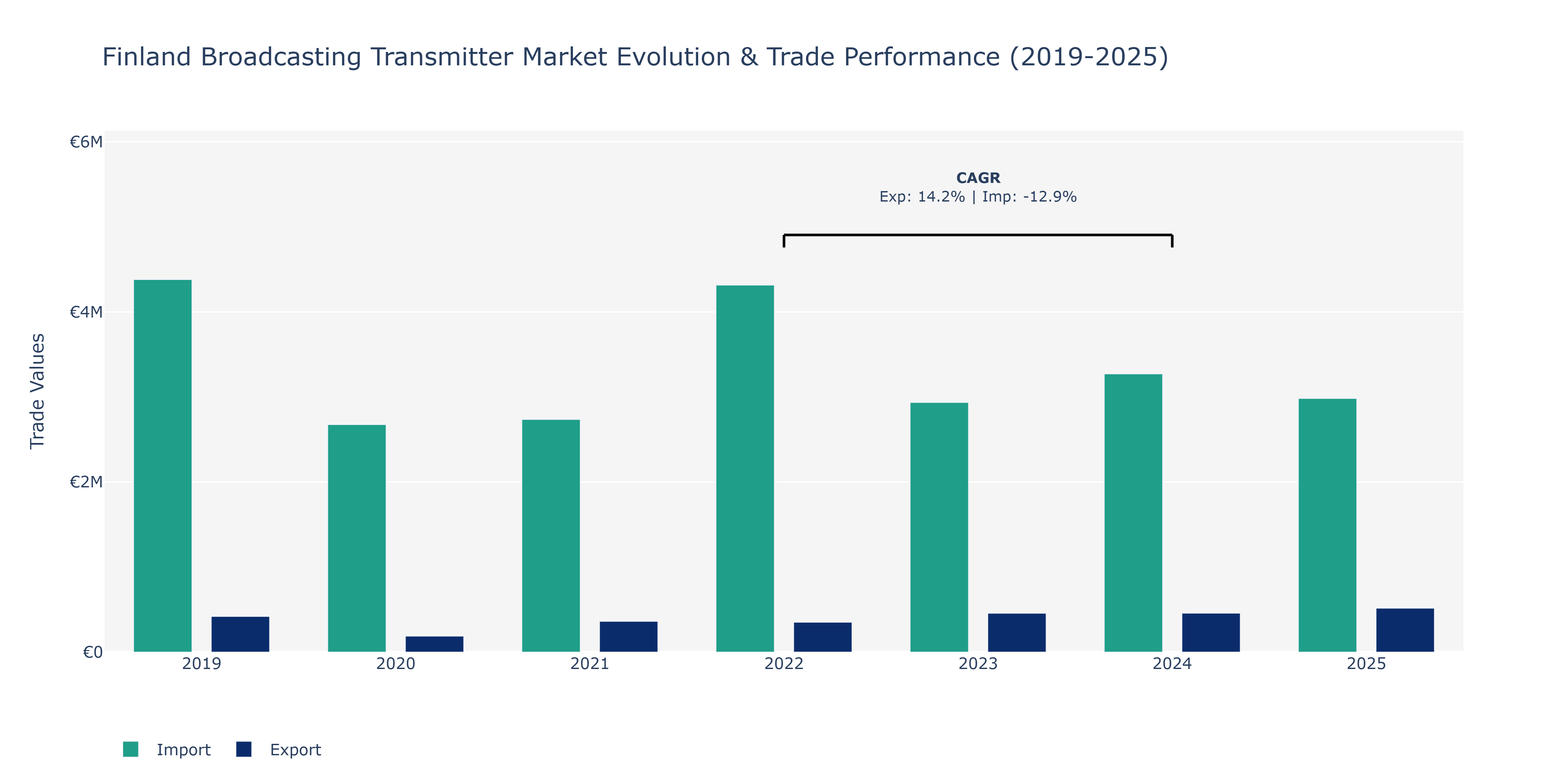Finland Broadcasting Transmitter Market: Production & Trade Performance (2019-2025) Size