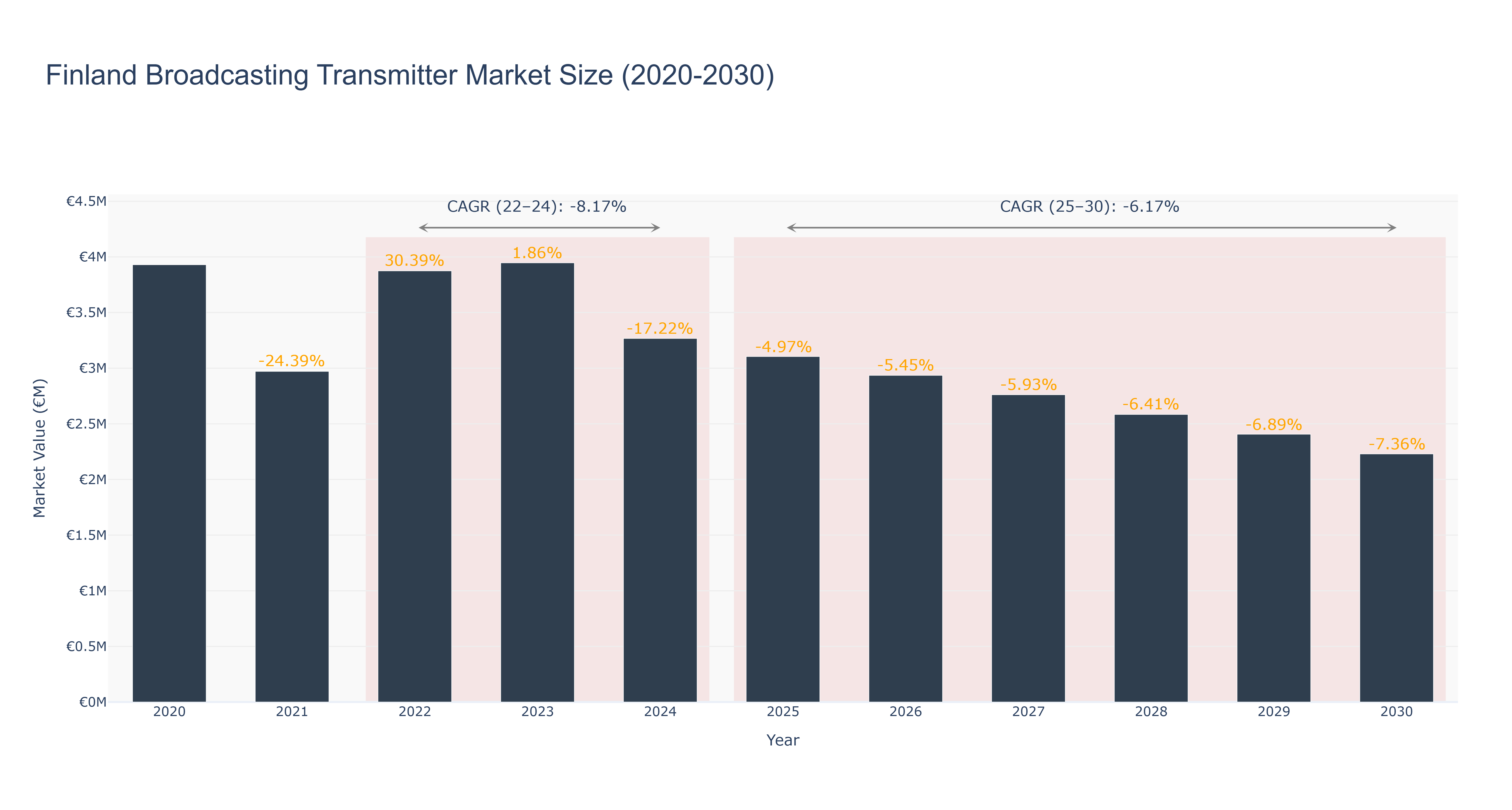 Finland Broadcasting Transmitter Market Size (2020-2030) Size