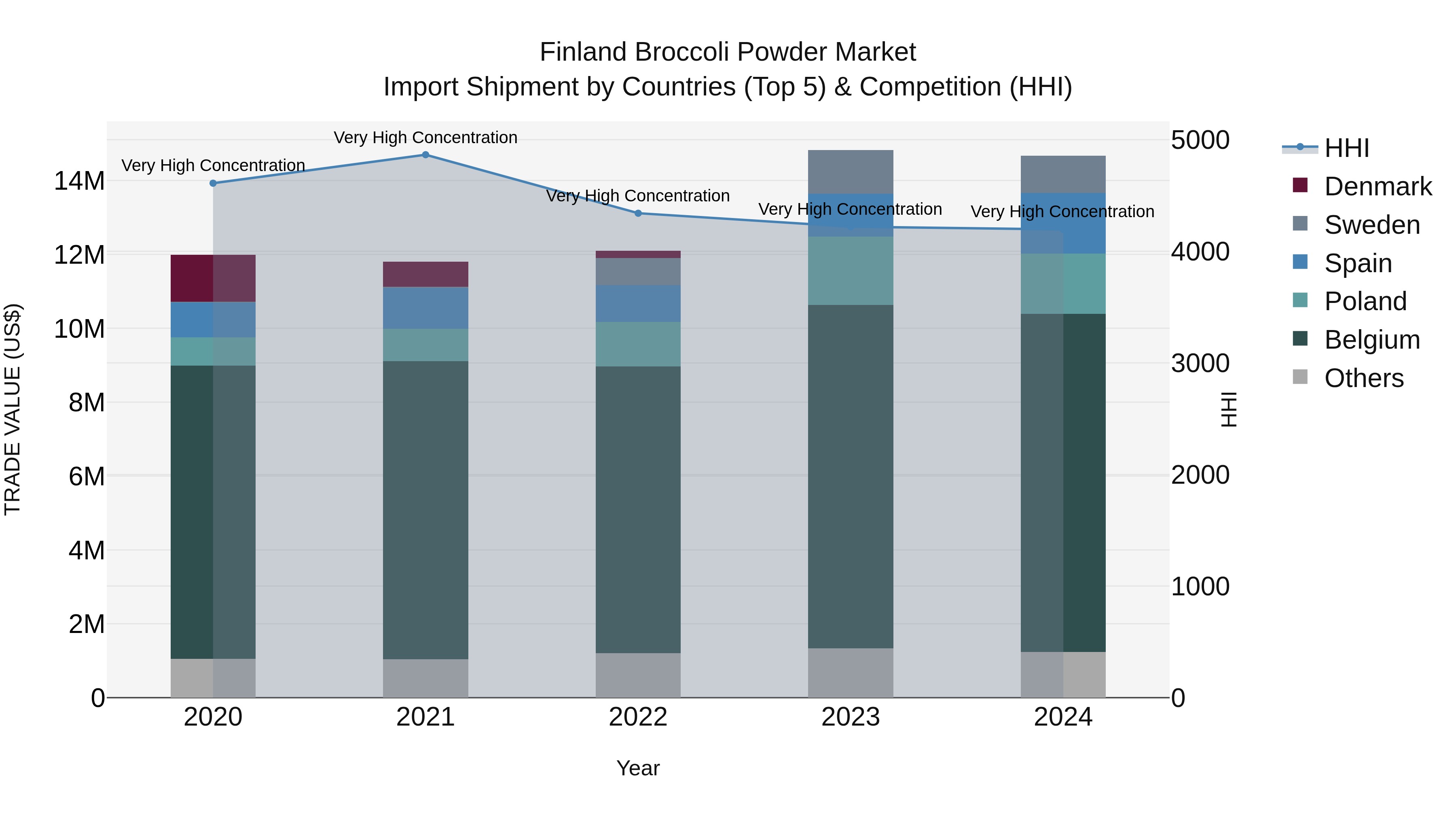 Finland Broccoli Powder Market Top 5 Importing Countries and Market Competition (HHI) Analysis