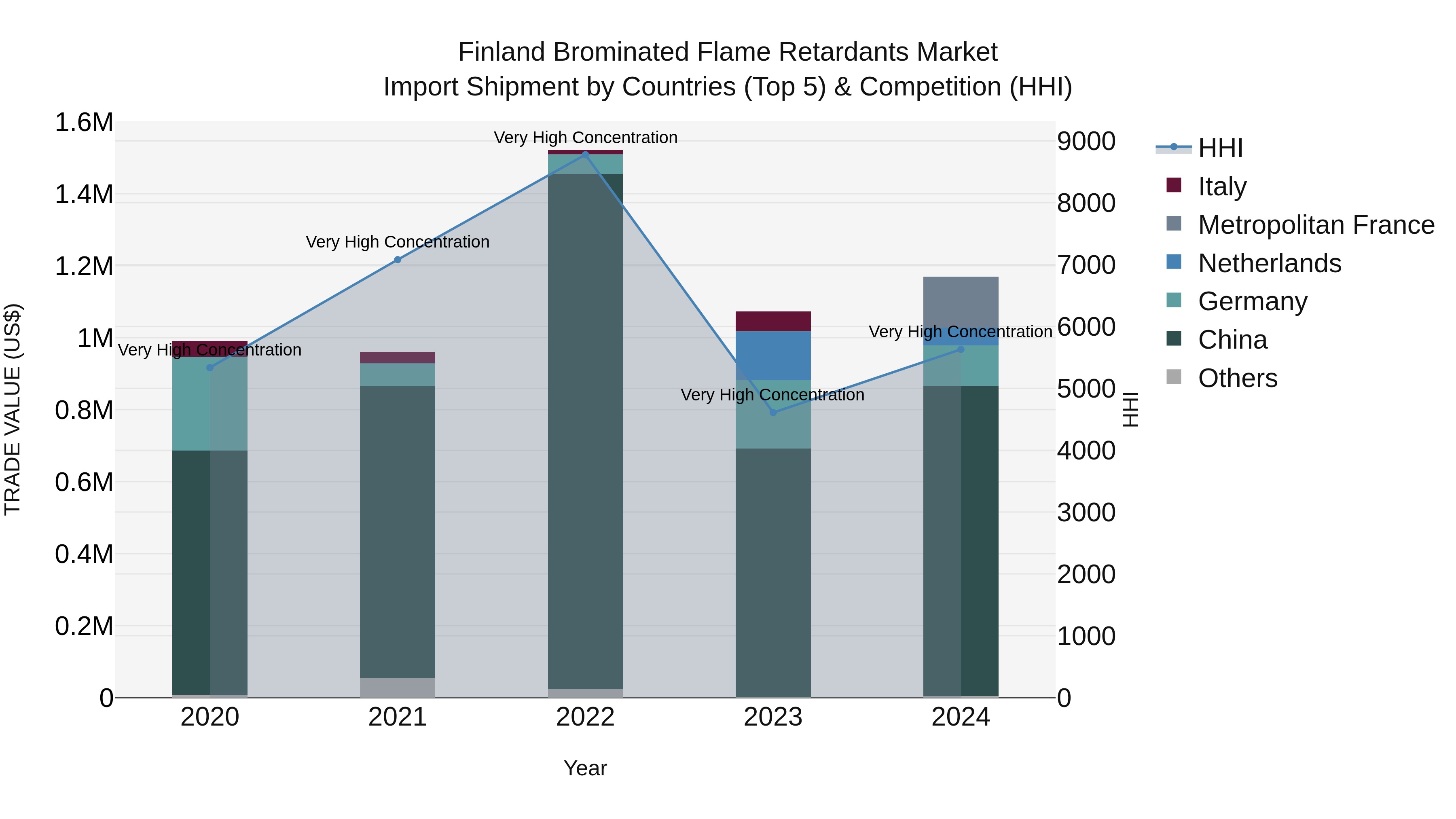 Finland Brominated Flame Retardants Market Top 5 Importing Countries and Market Competition (HHI) Analysis