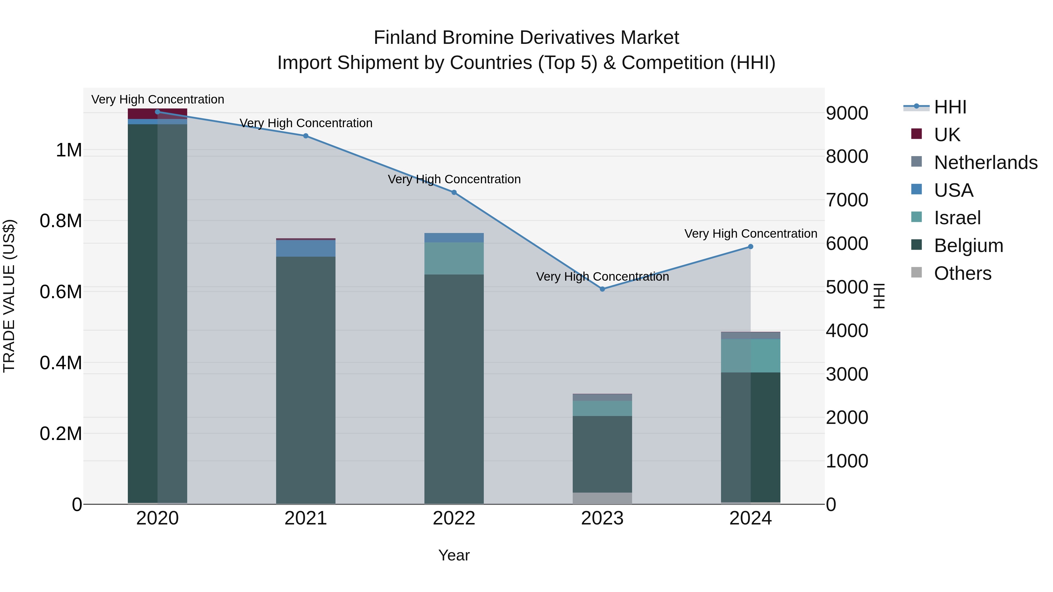 Finland Bromine Derivatives Market Top 5 Importing Countries and Market Competition (HHI) Analysis