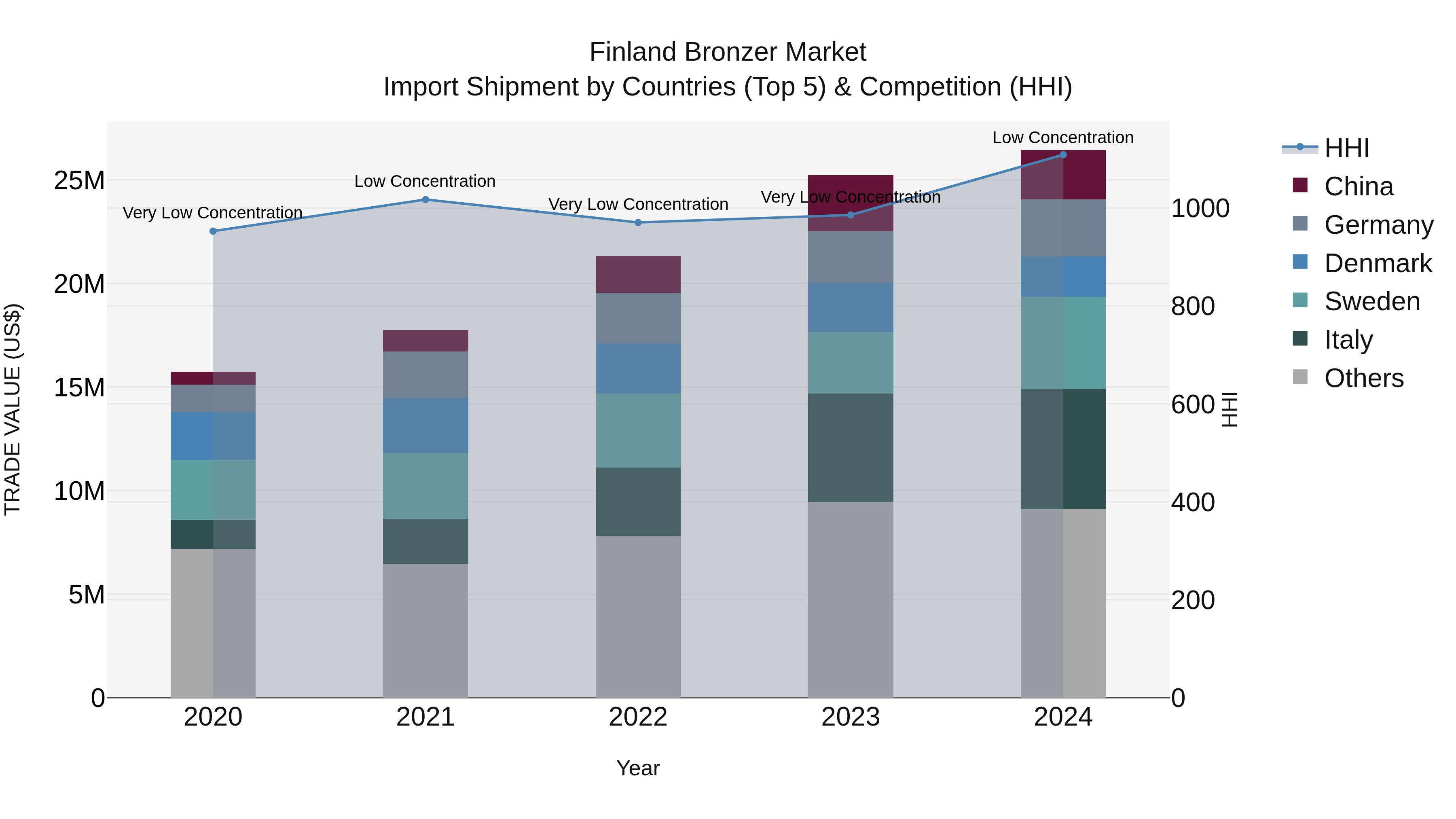 Finland Bronzer Market Top 5 Importing Countries and Market Competition (HHI) Analysis