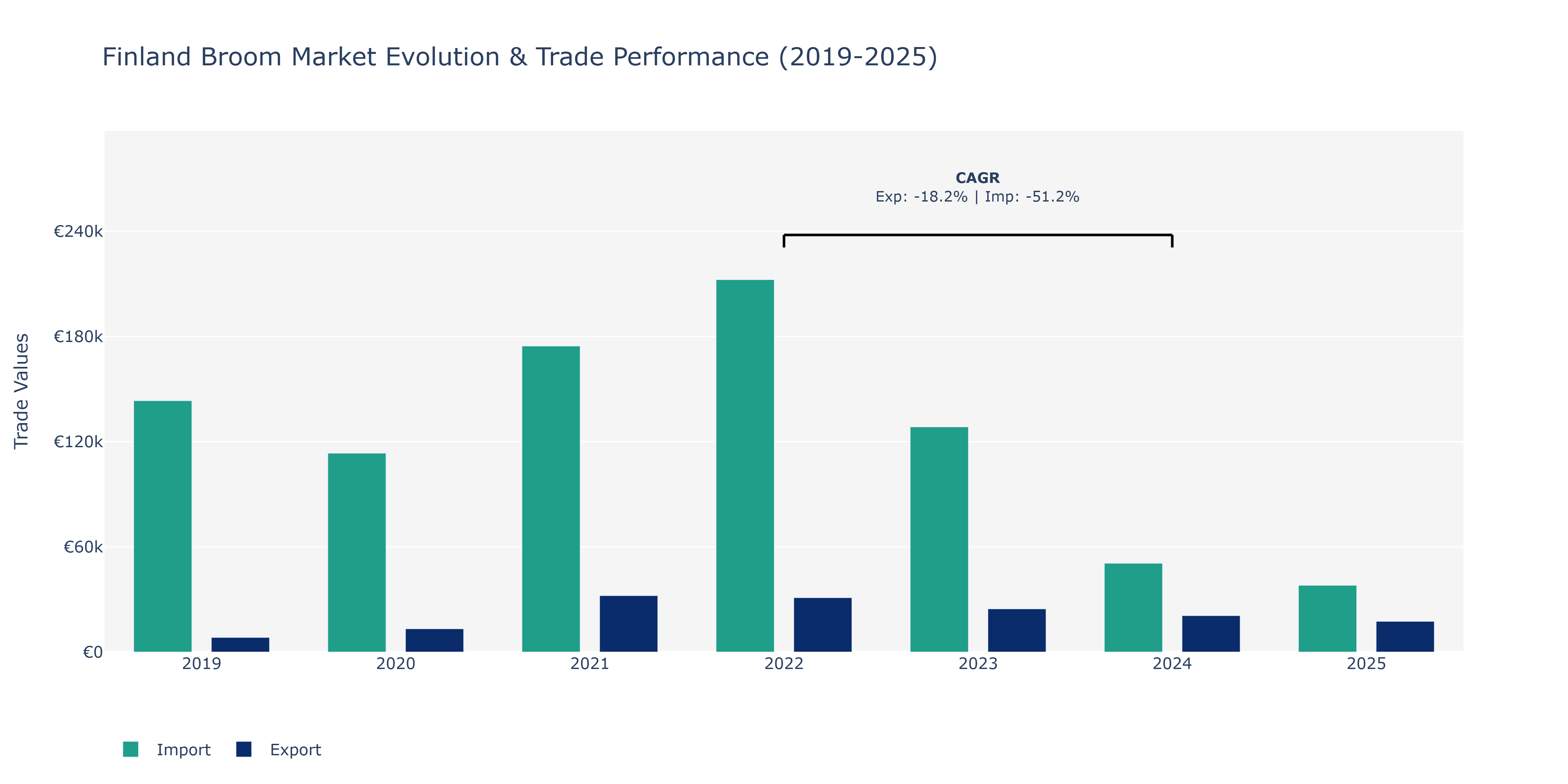 Finland Broom Market: Production & Trade Performance (2019-2025)