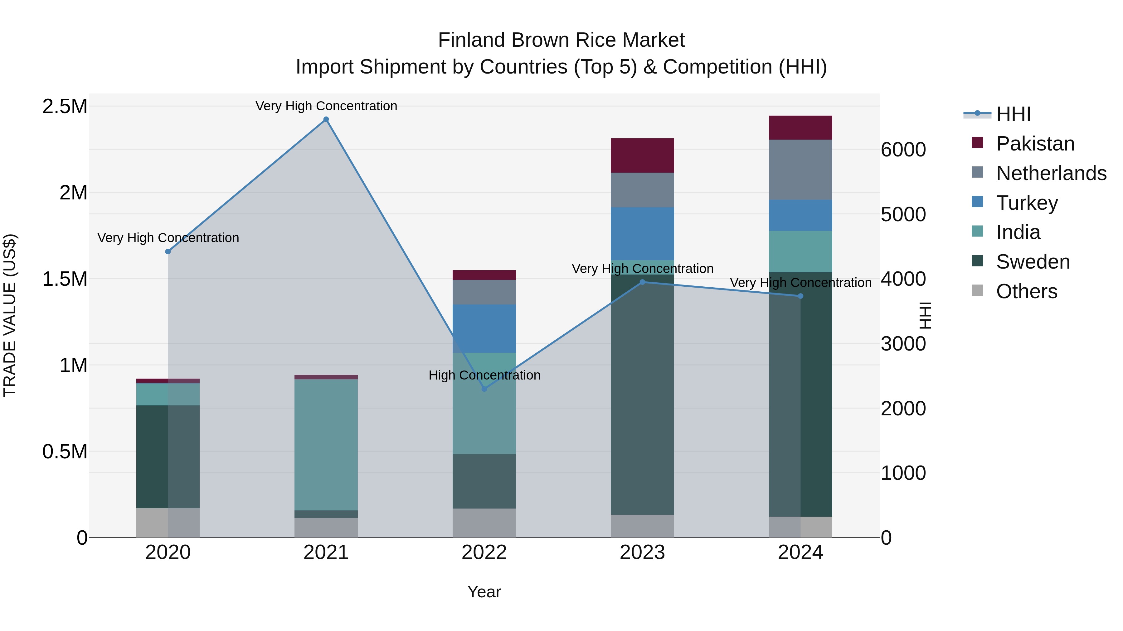 Finland Brown Rice Market Top 5 Importing Countries and Market Competition (HHI) Analysis