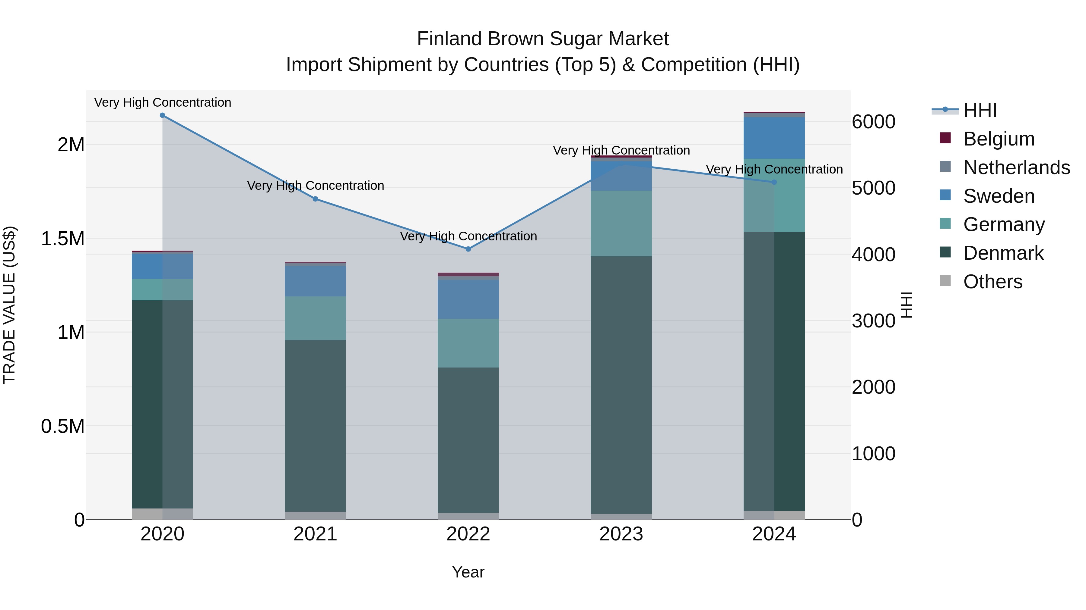 Finland Brown Sugar Market Top 5 Importing Countries and Market Competition (HHI) Analysis
