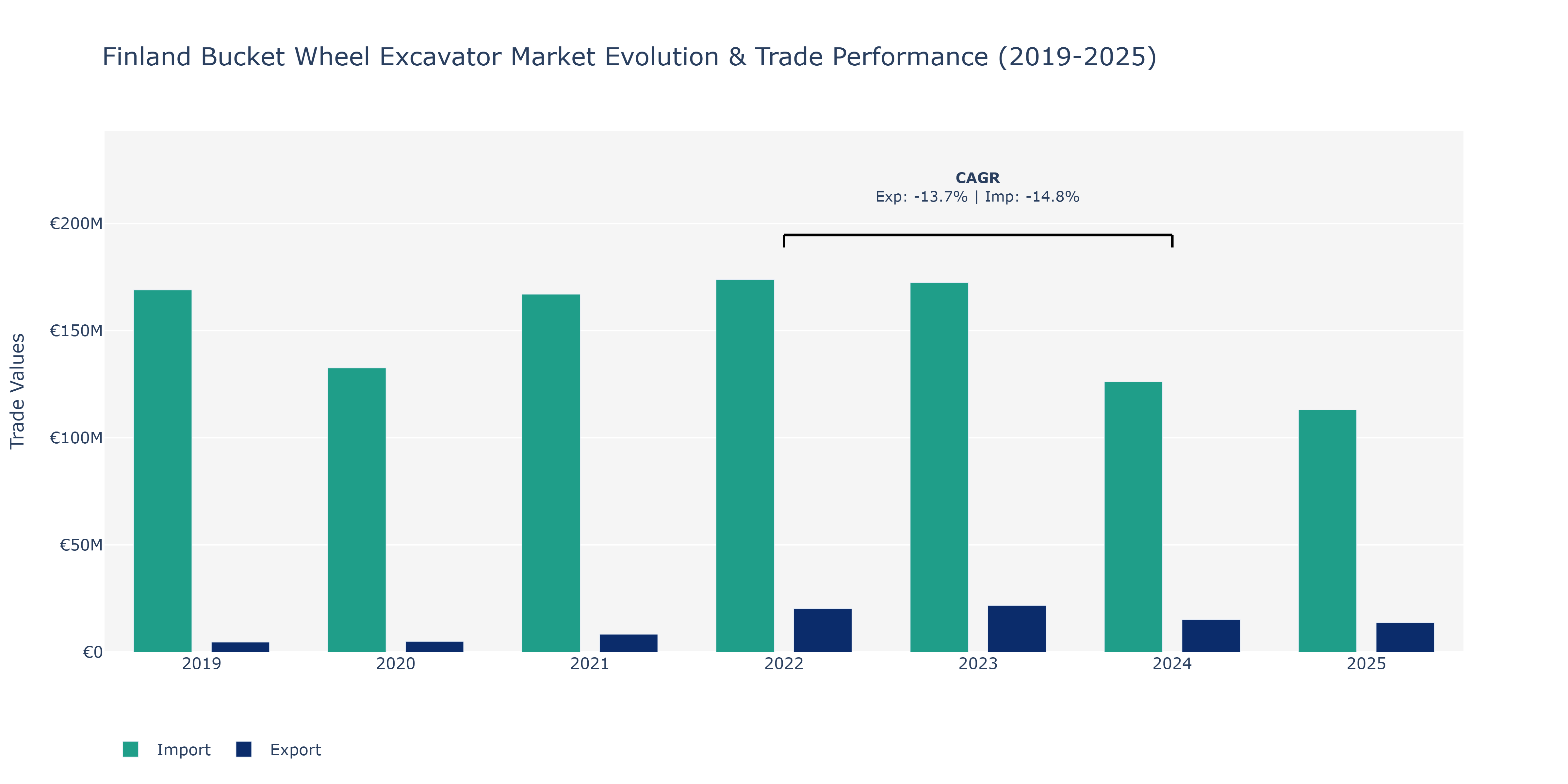 Finland Bucket Wheel Excavator Market: Production & Trade Performance (2019-2025)