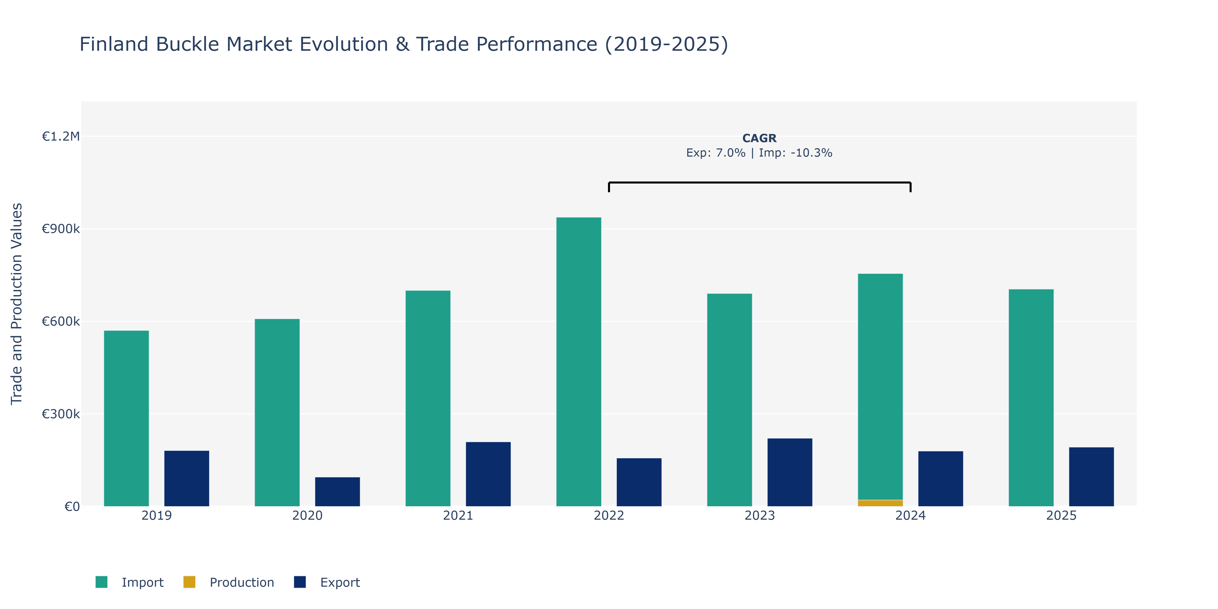 Finland Buckle Market: Production & Trade Performance (2019-2025)