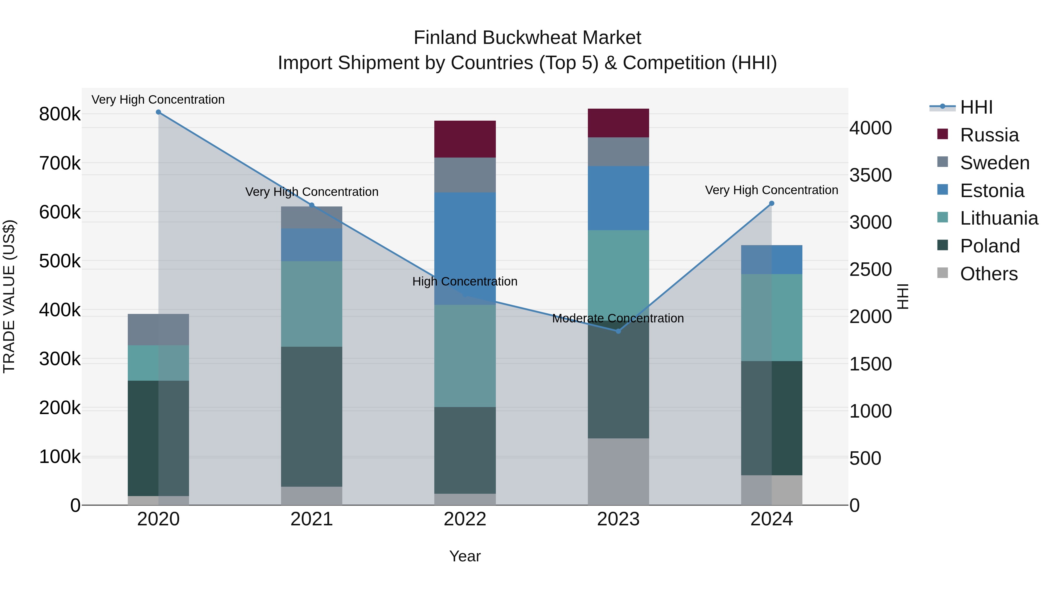 Finland Buckwheat Market Top 5 Importing Countries and Market Competition (HHI) Analysis