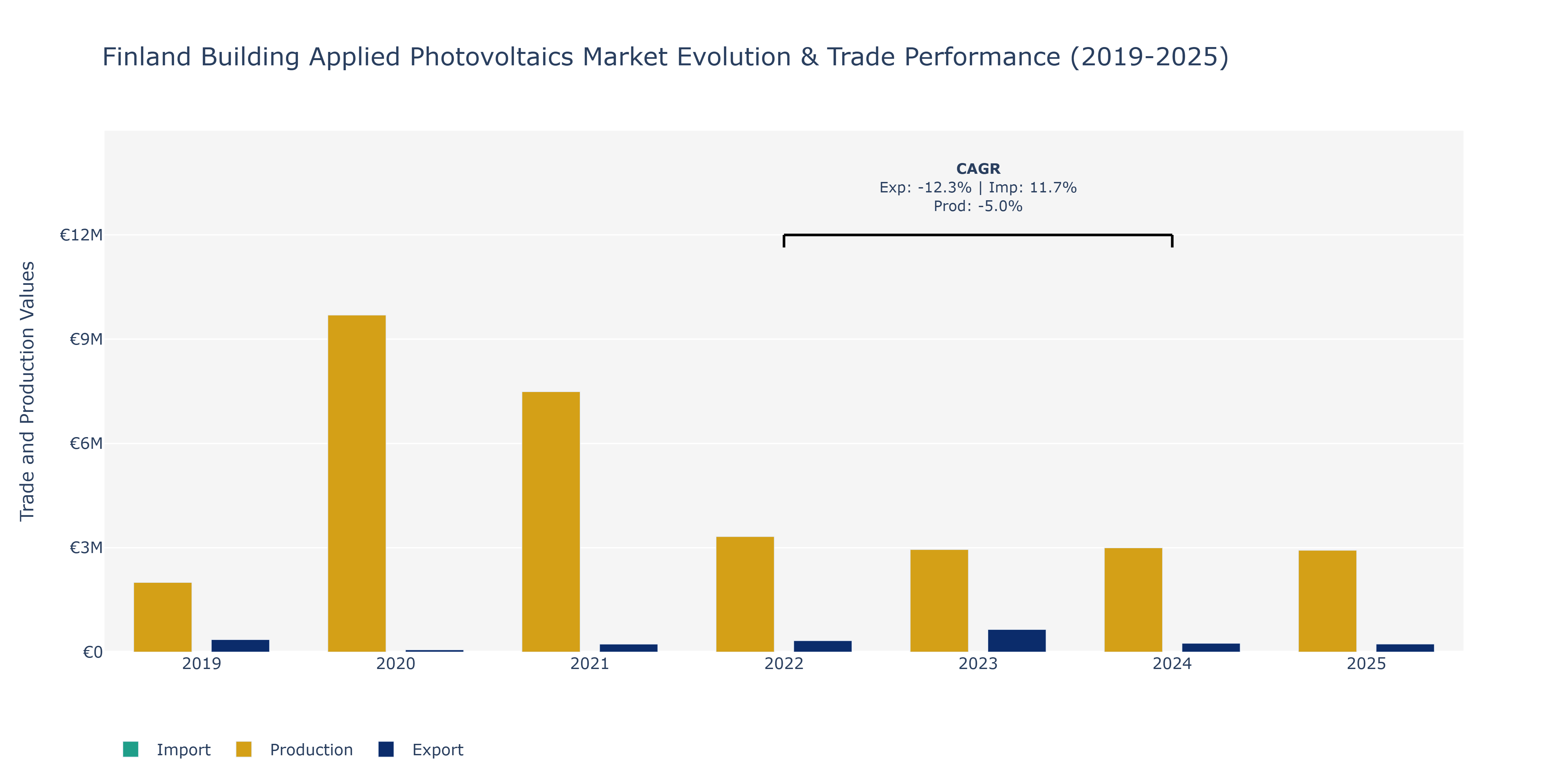 Finland Building Applied Photovoltaics Market: Production & Trade Performance (2019-2025)