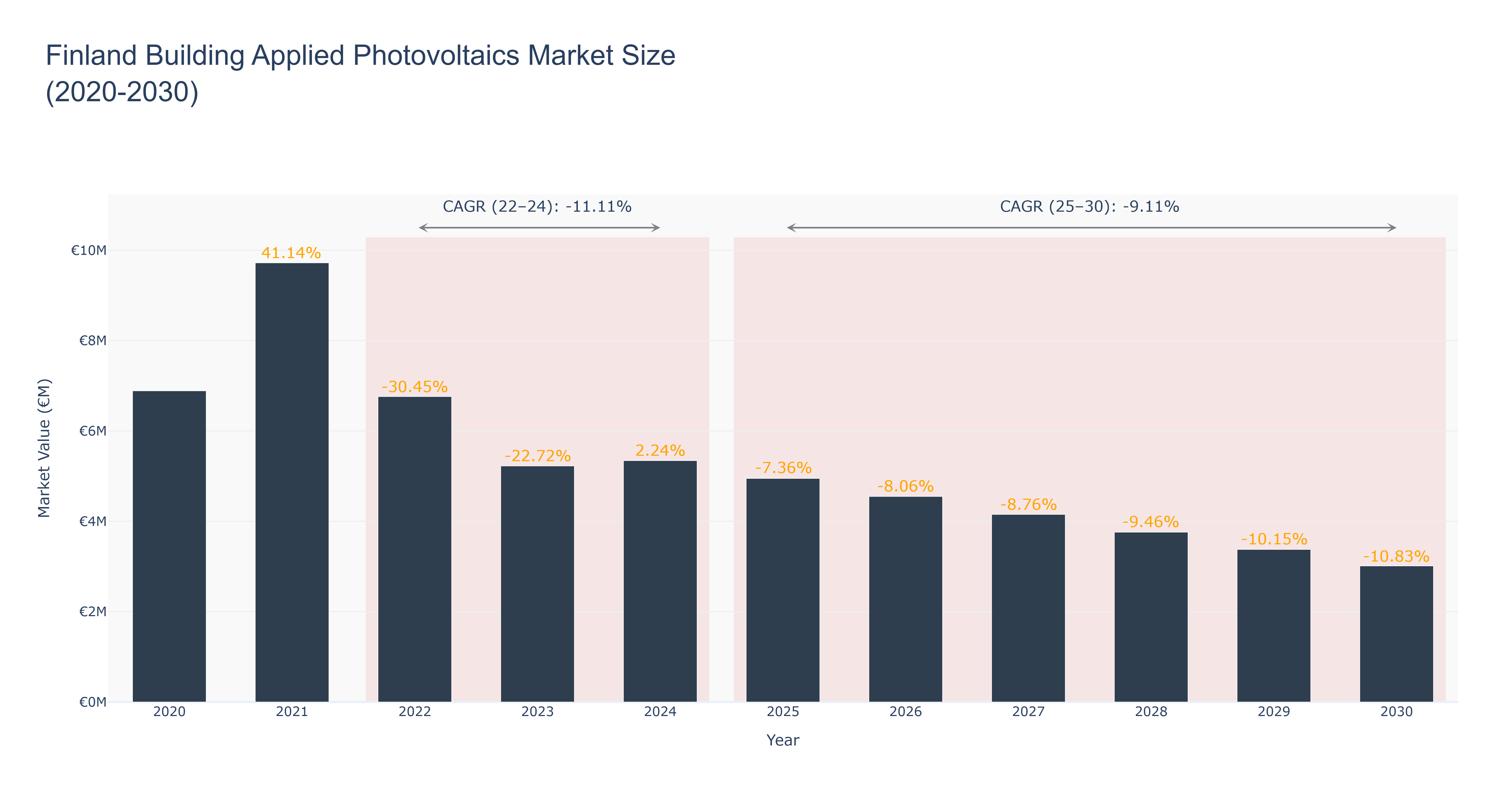 Finland Building Applied Photovoltaics Market Size (2020-2030)