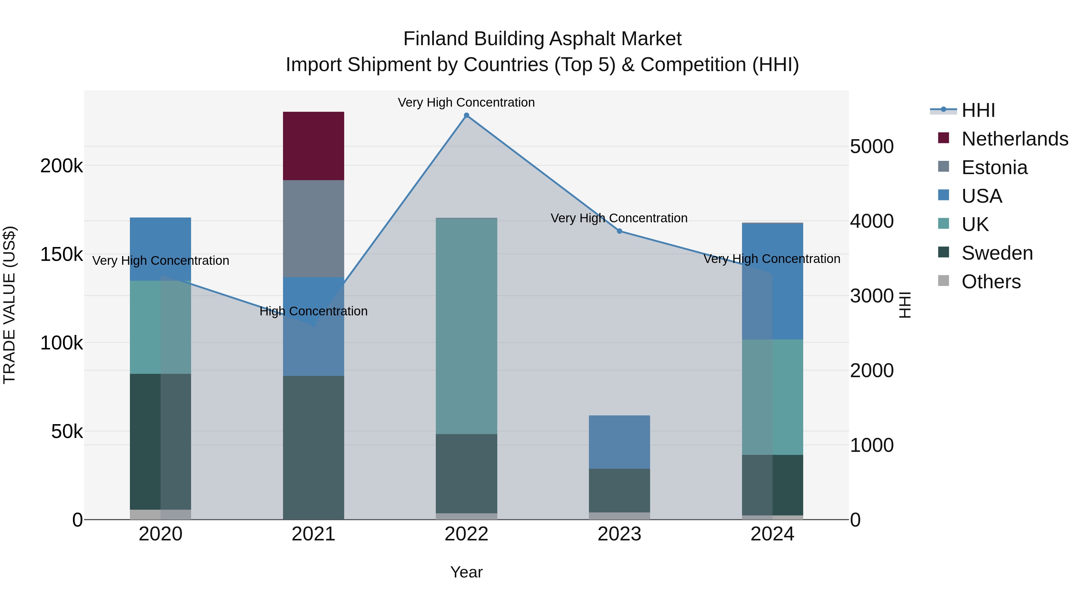 Finland Building Asphalt Market Top 5 Importing Countries and Market Competition (HHI) Analysis