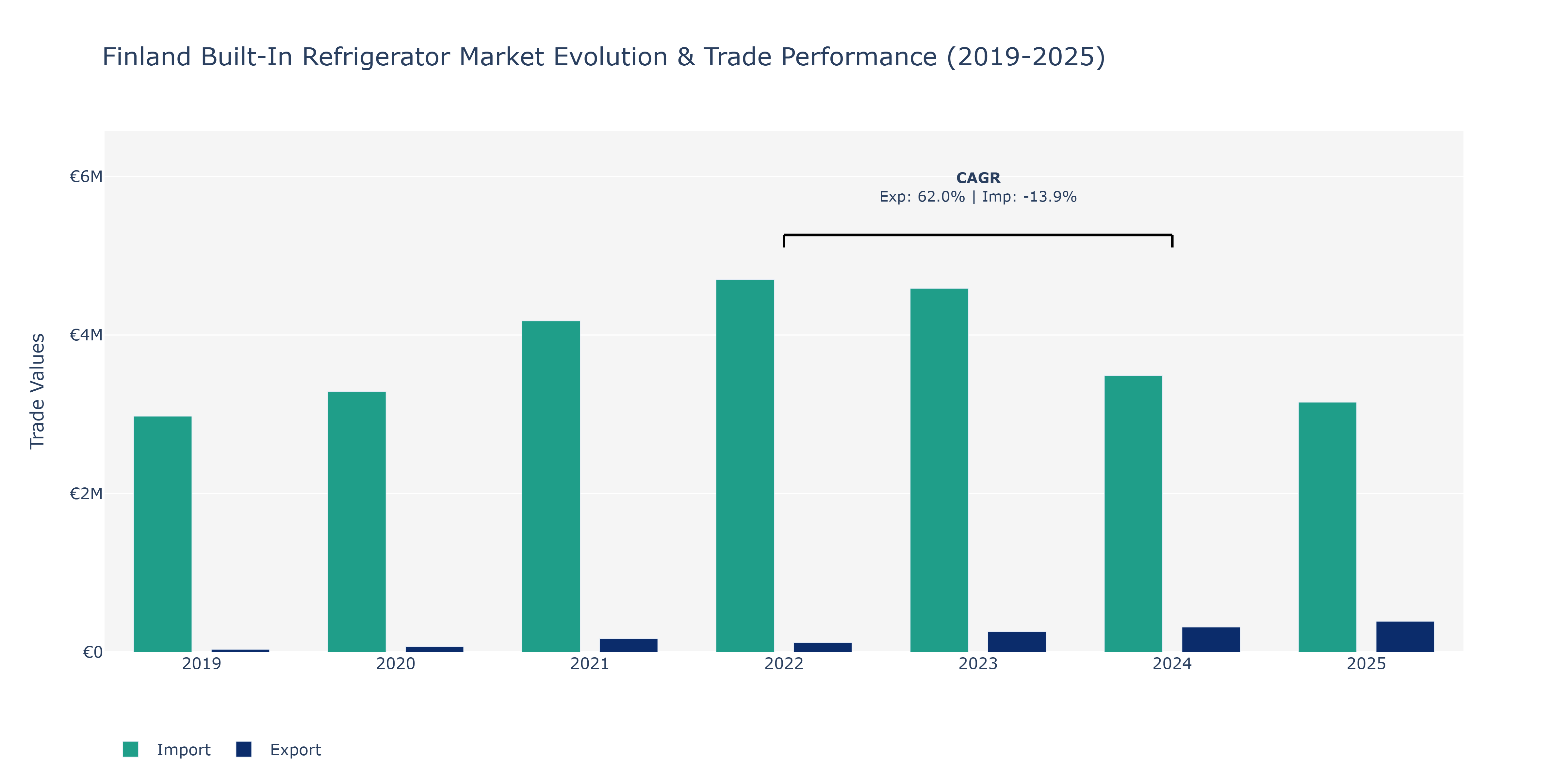 Finland Built-In Refrigerator Market: Production & Trade Performance (2019-2025)