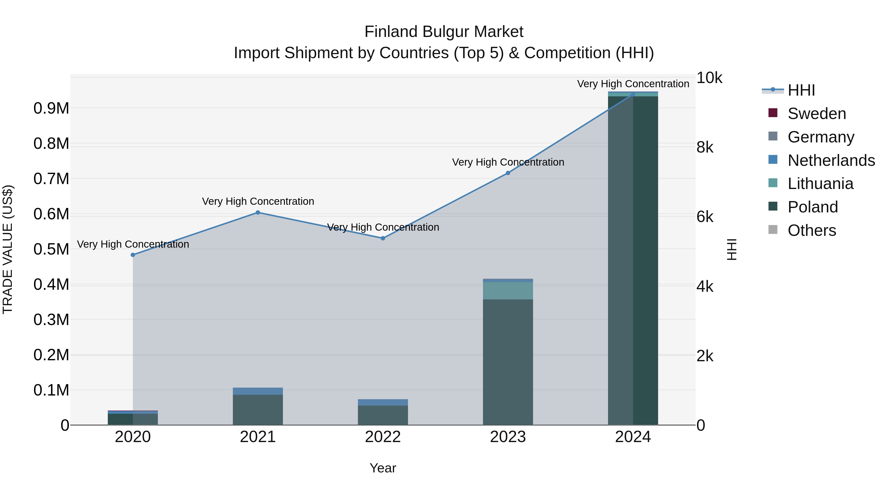 Finland Bulgur Market Top 5 Importing Countries and Market Competition (HHI) Analysis