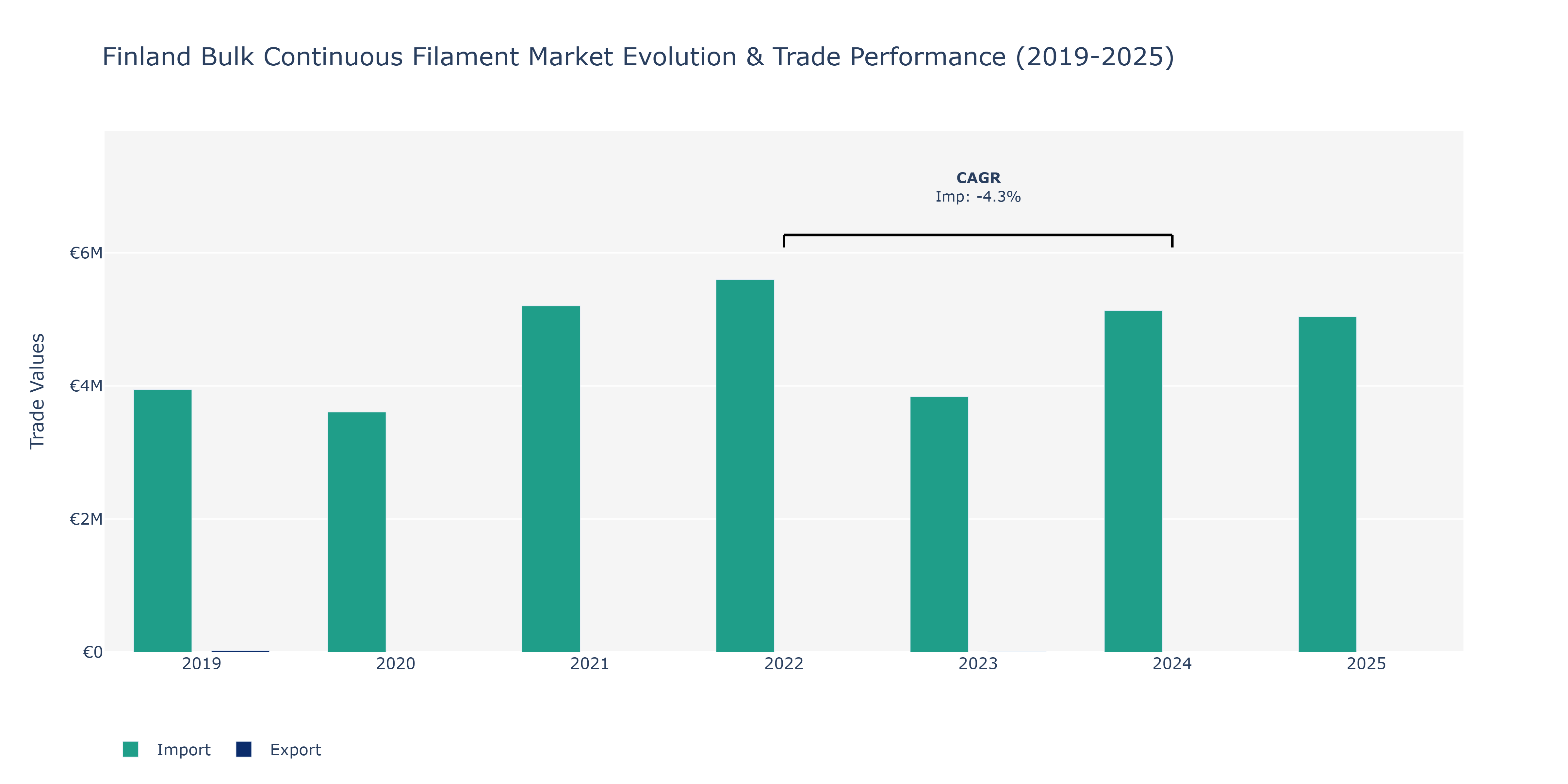 Finland Bulk Continuous Filament Market: Production & Trade Performance (2019-2025)
