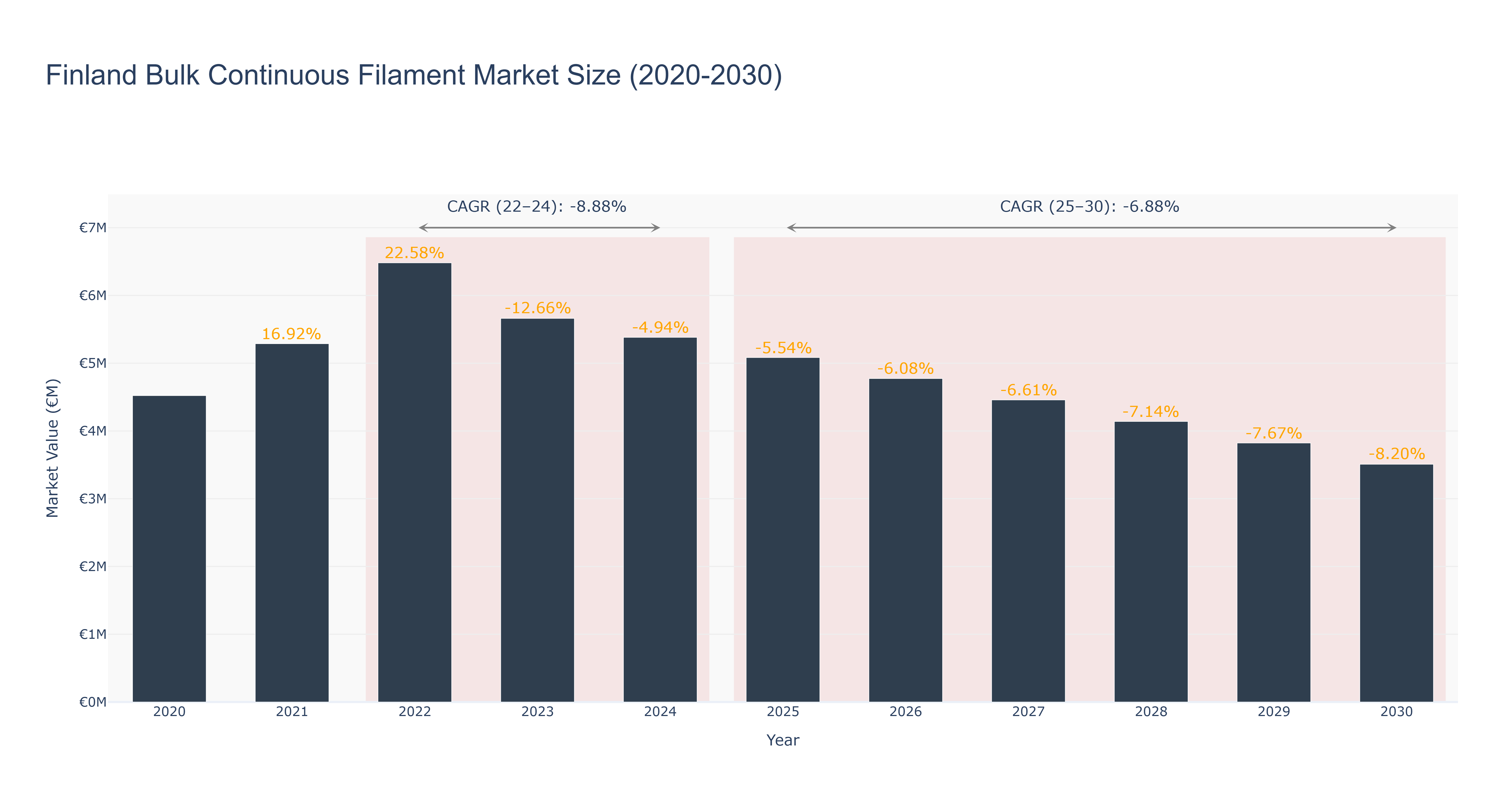 Finland Bulk Continuous Filament Market Size (2020-2030)
