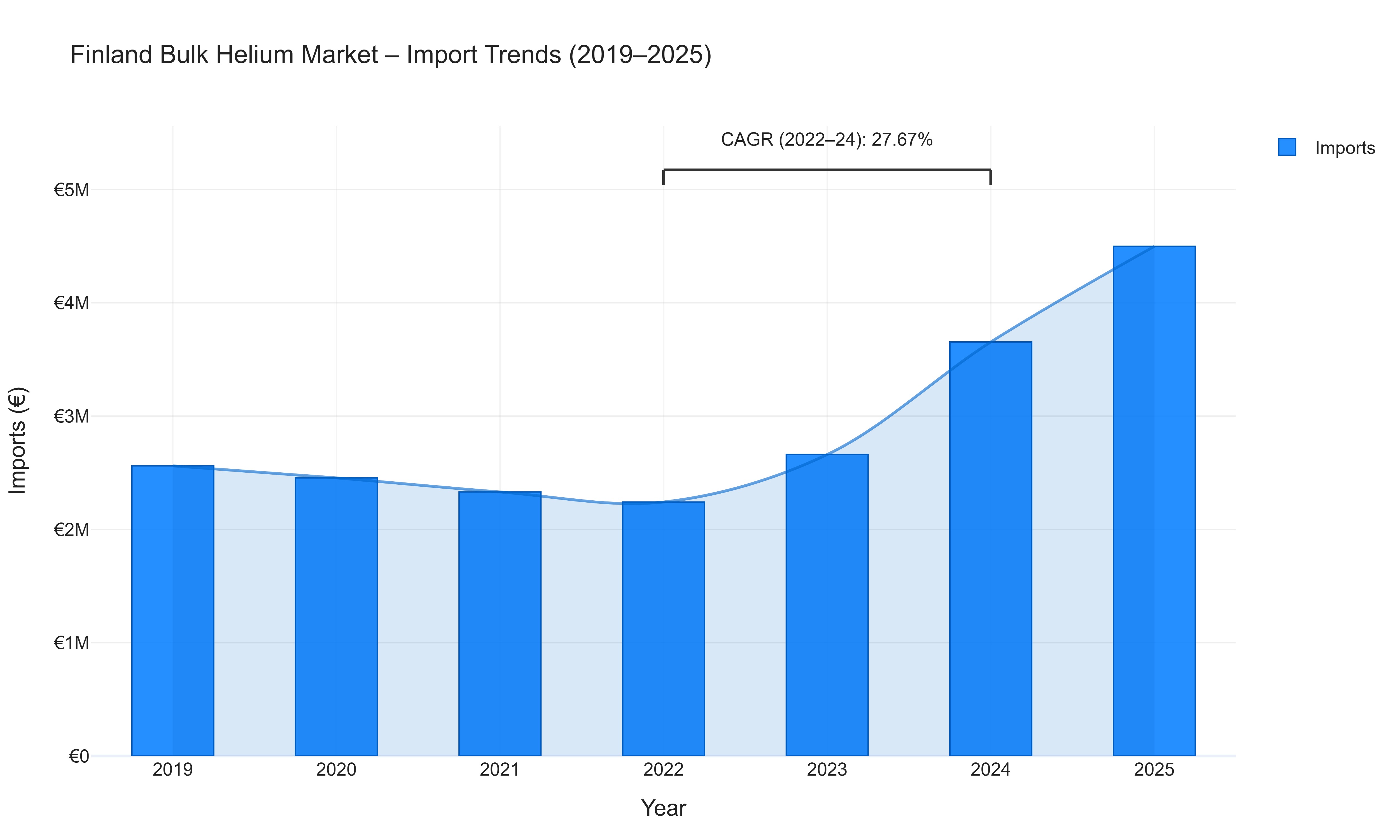 Finland Bulk Helium Market - Import Trends (2019-2025)