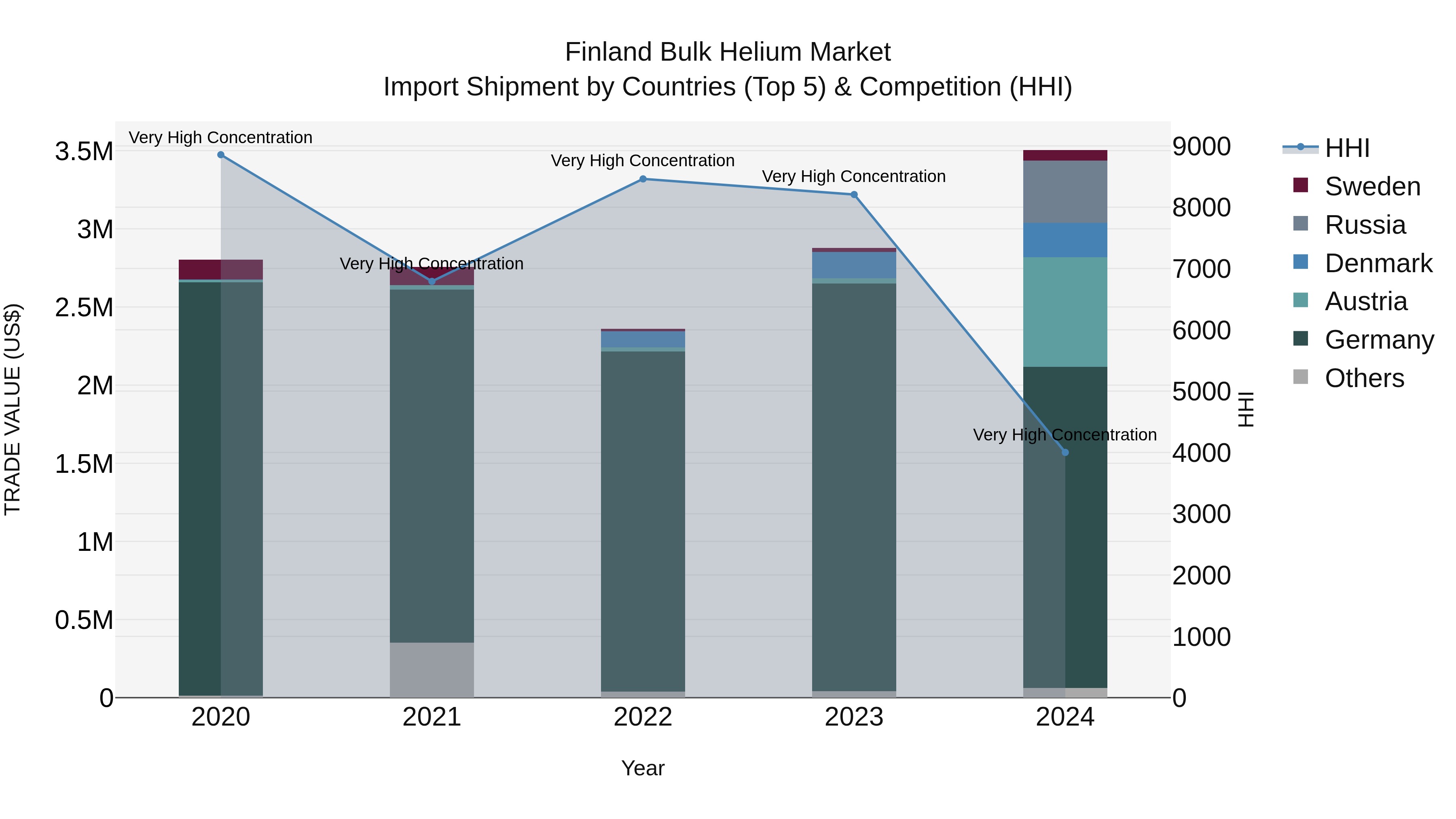 Finland Bulk Helium Market Top 5 Importing Countries and Market Competition (HHI) Analysis