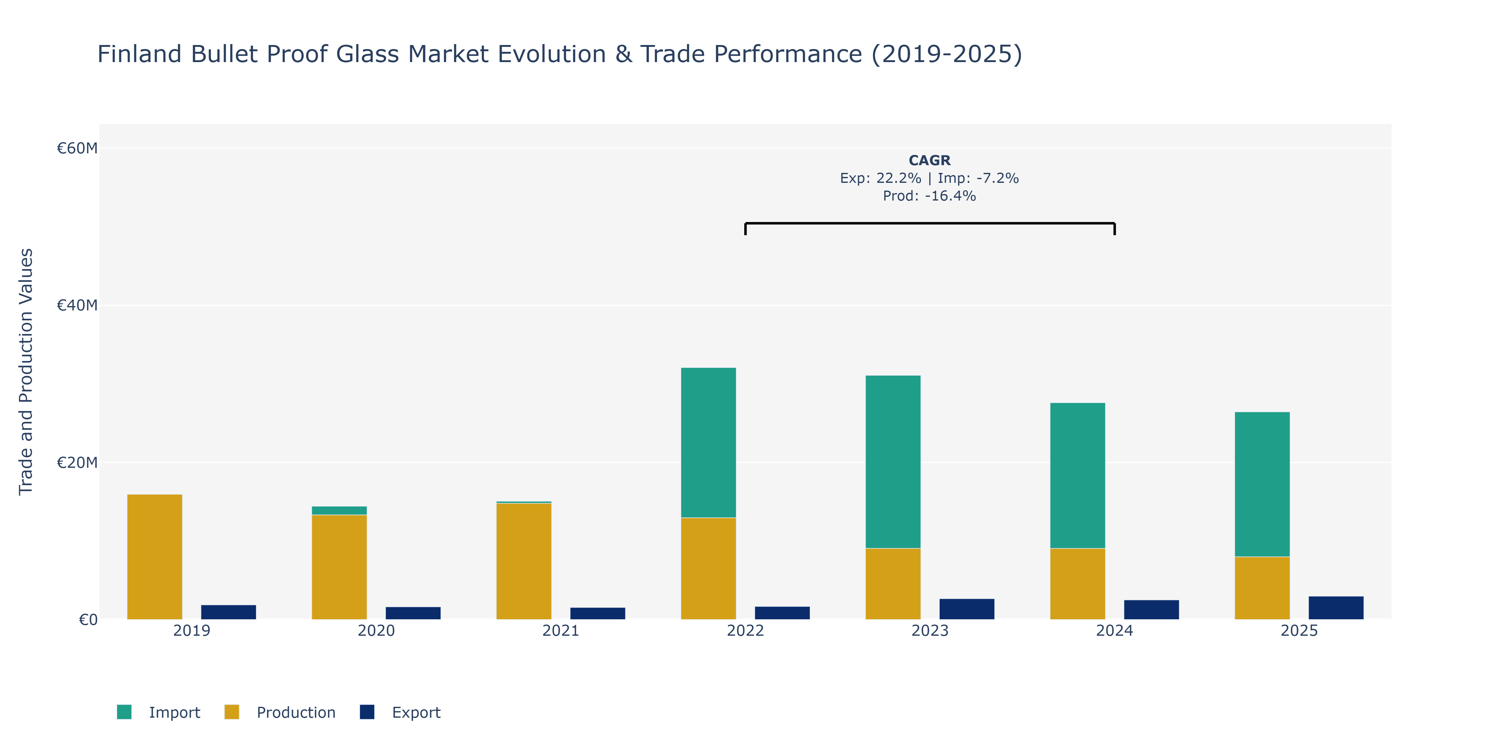 Finland Bullet Proof Glass Market: Production & Trade Performance (2019-2025)
