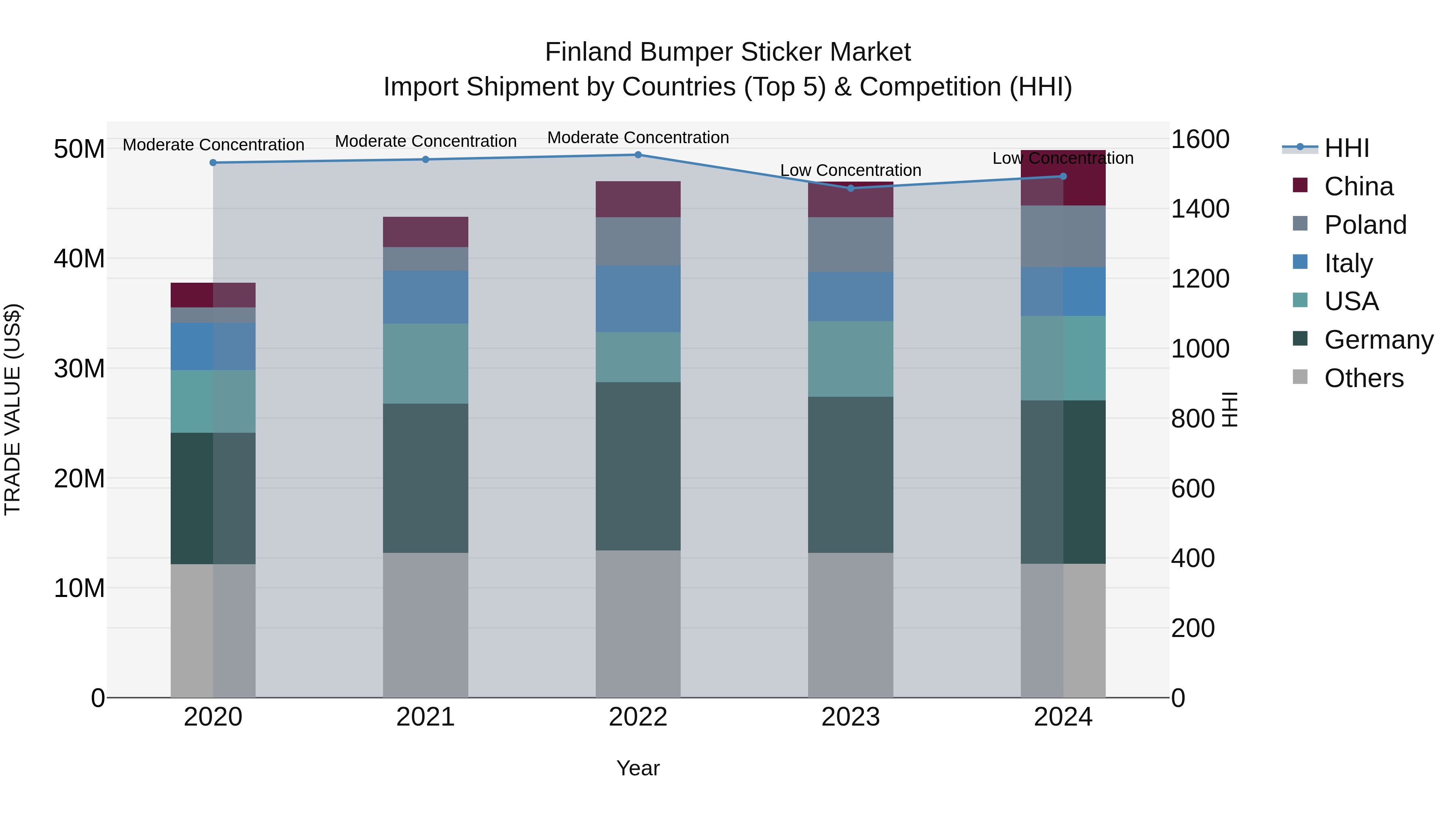 Finland Bumper Sticker Market Top 5 Importing Countries and Market Competition (HHI) Analysis