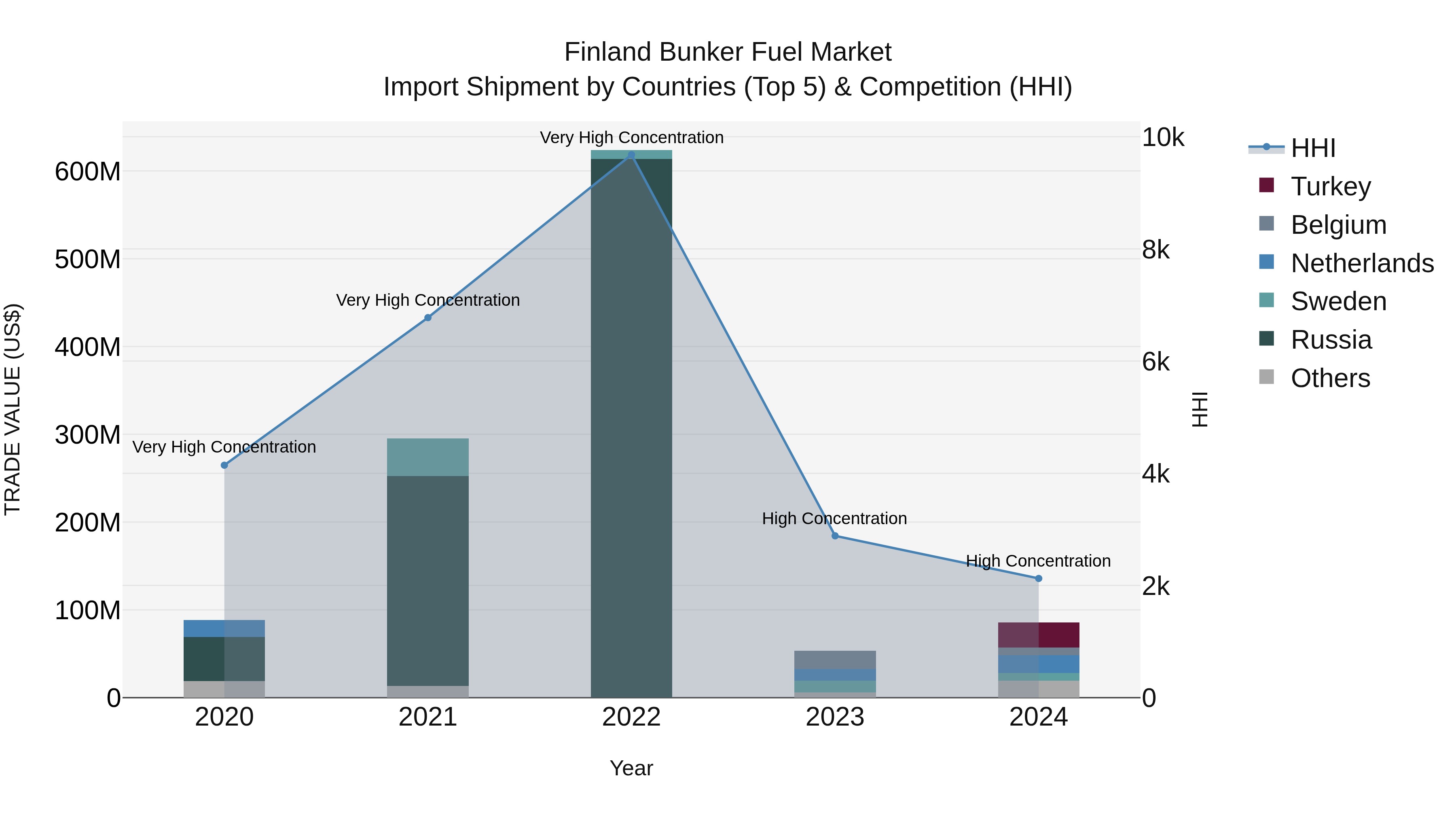 Finland Bunker Fuel Market Top 5 Importing Countries and Market Competition (HHI) Analysis