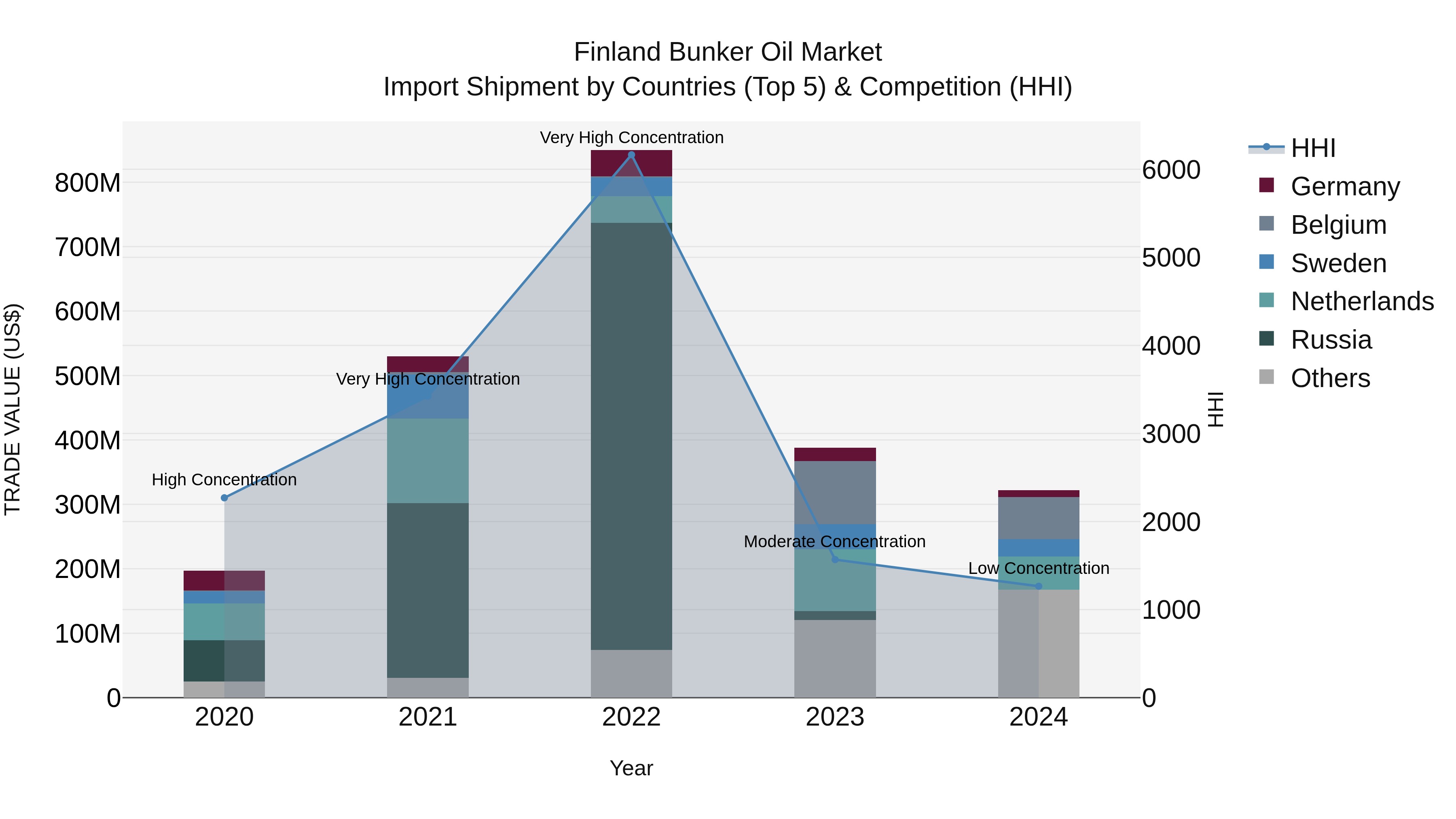 Finland Bunker Oil Market Top 5 Importing Countries and Market Competition (HHI) Analysis