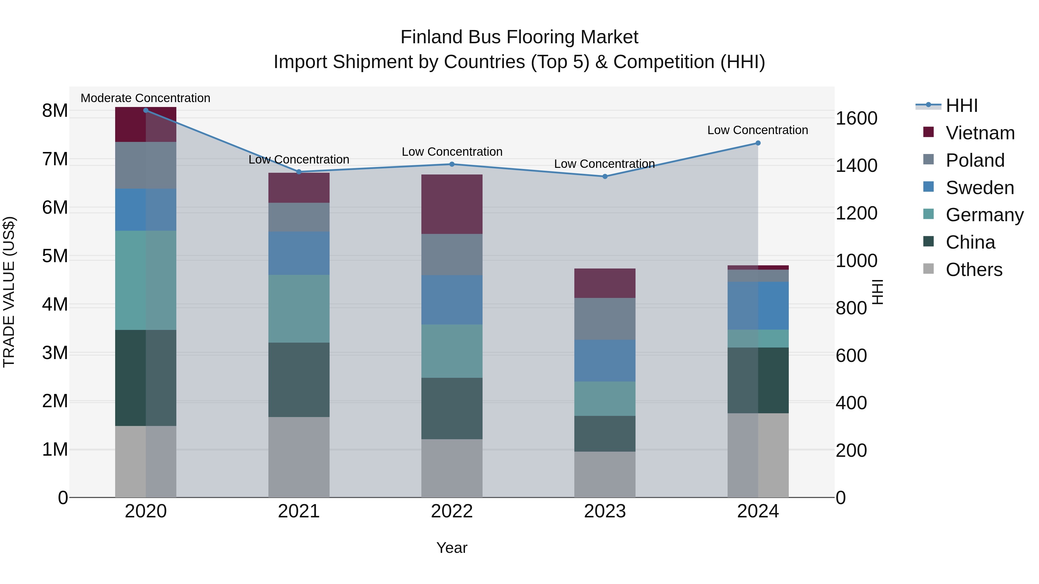 Finland Bus Flooring Market Top 5 Importing Countries and Market Competition (HHI) Analysis