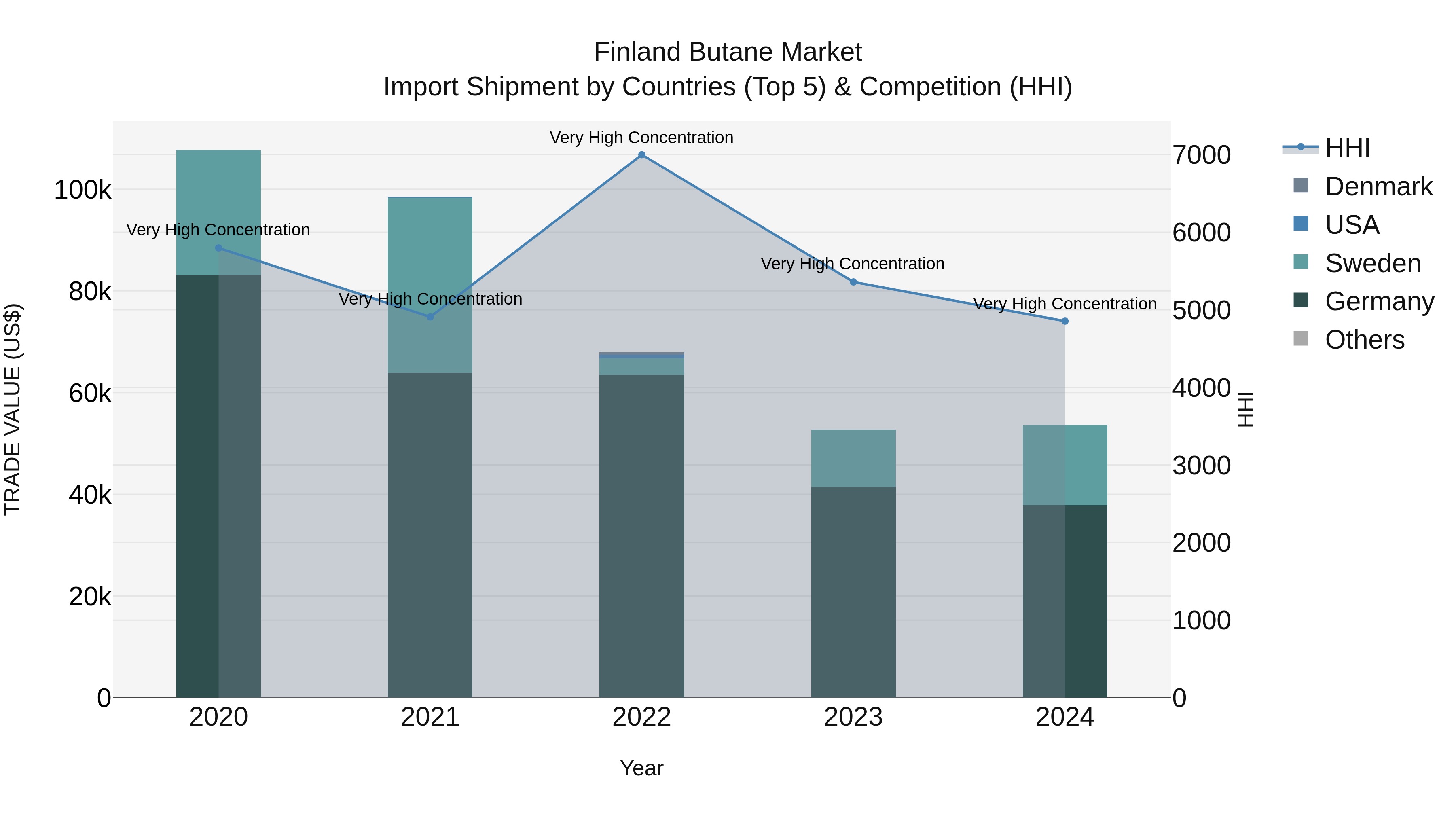 Finland Butane Market Top 5 Importing Countries and Market Competition (HHI) Analysis