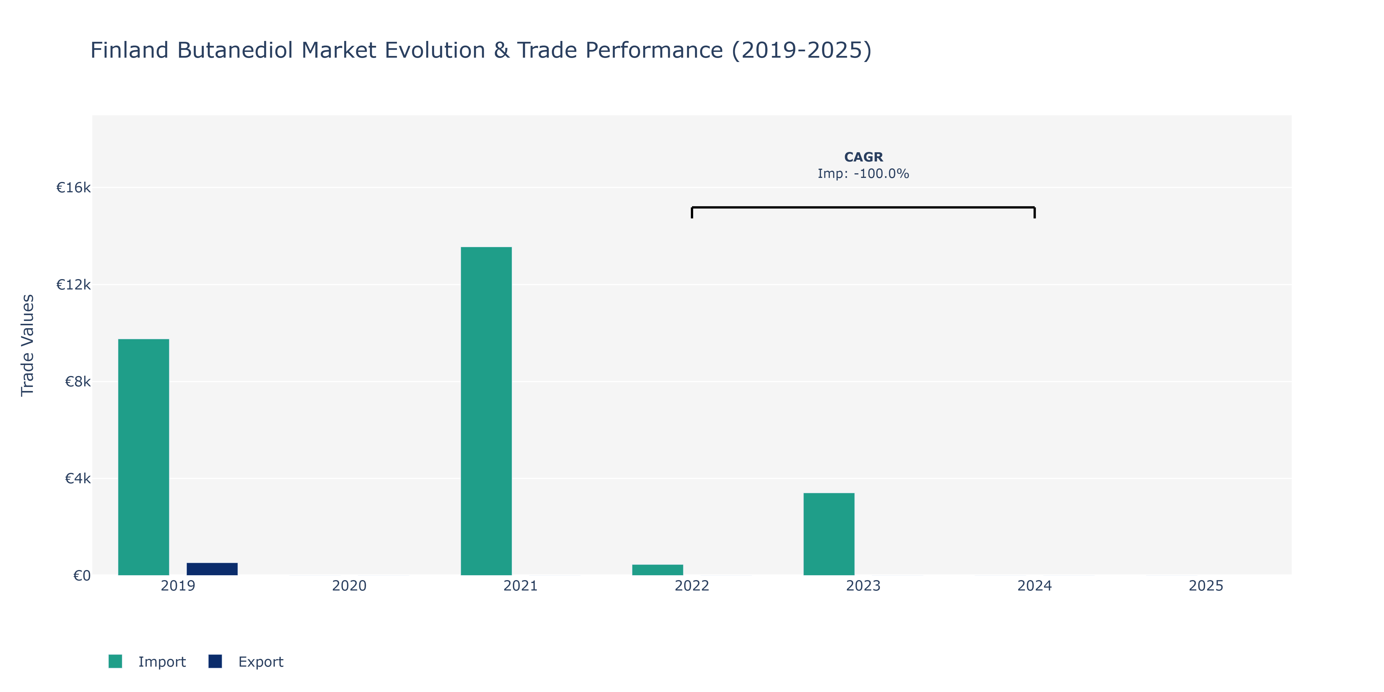 Finland Butanediol Market: Production & Trade Performance (2019-2025)