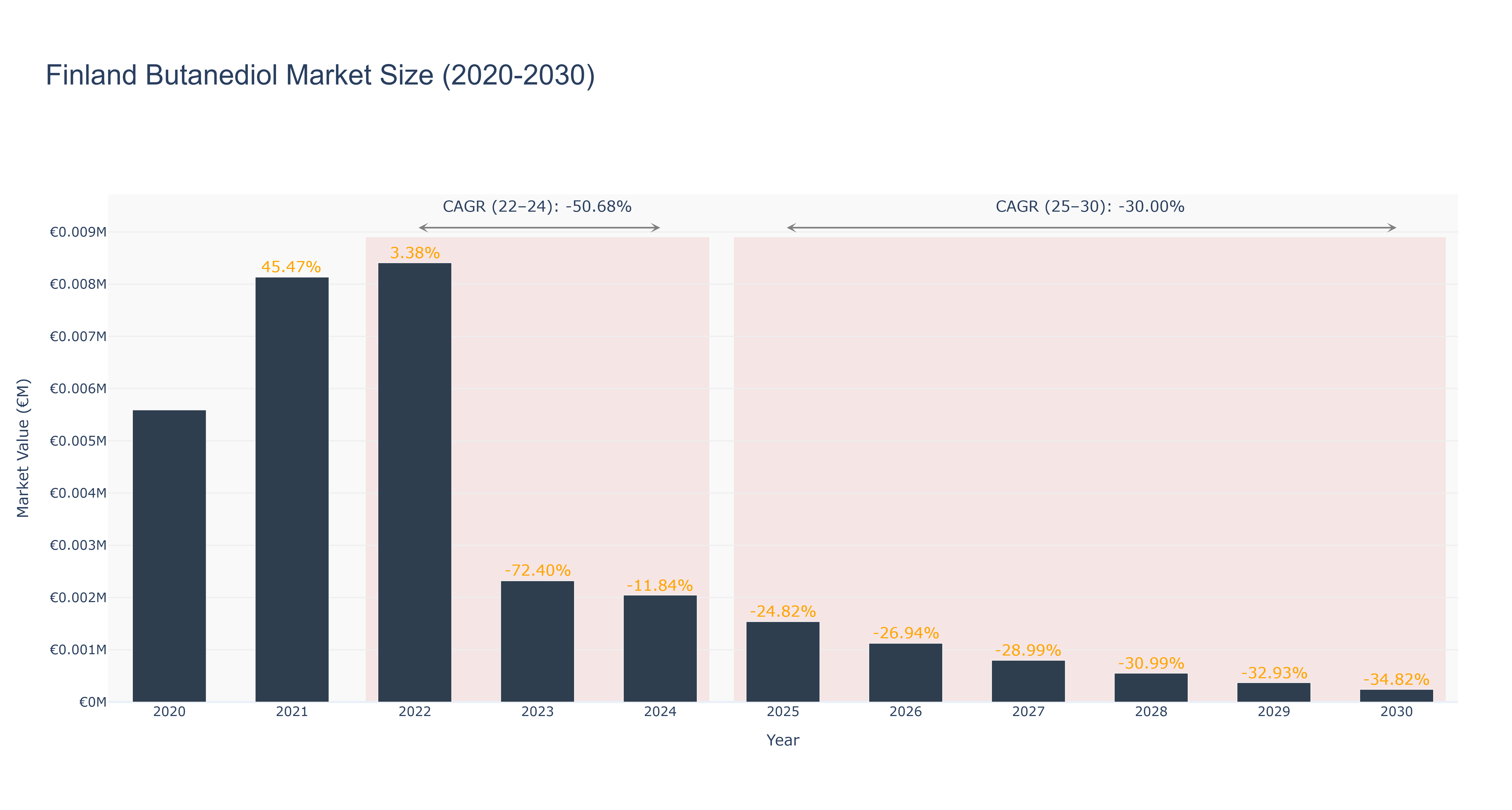 Finland Butanediol Market Size (2020-2030)