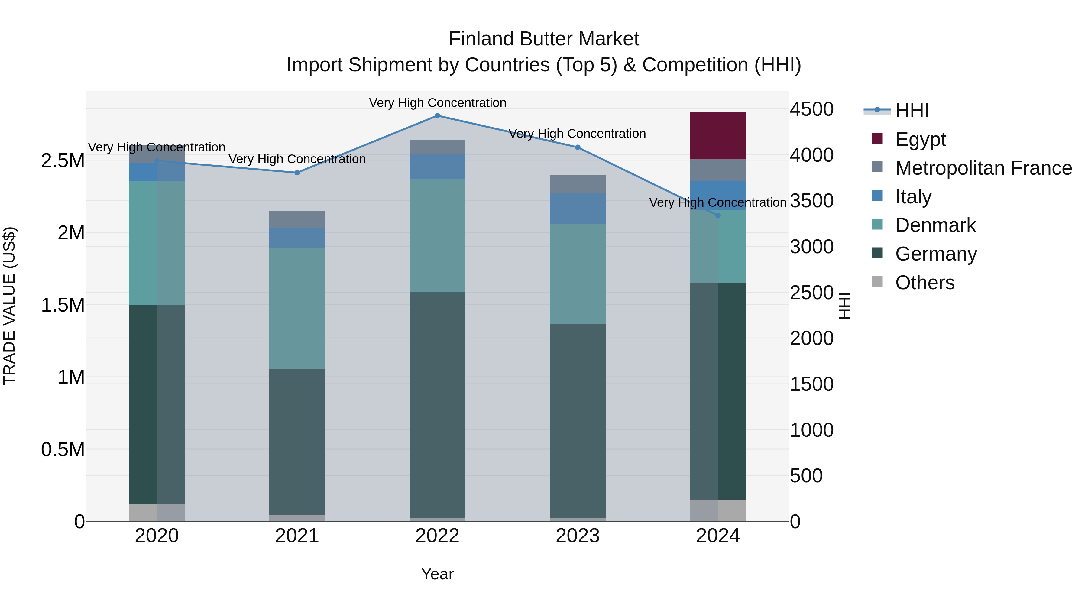 Finland Butter Market Top 5 Importing Countries and Market Competition (HHI) Analysis