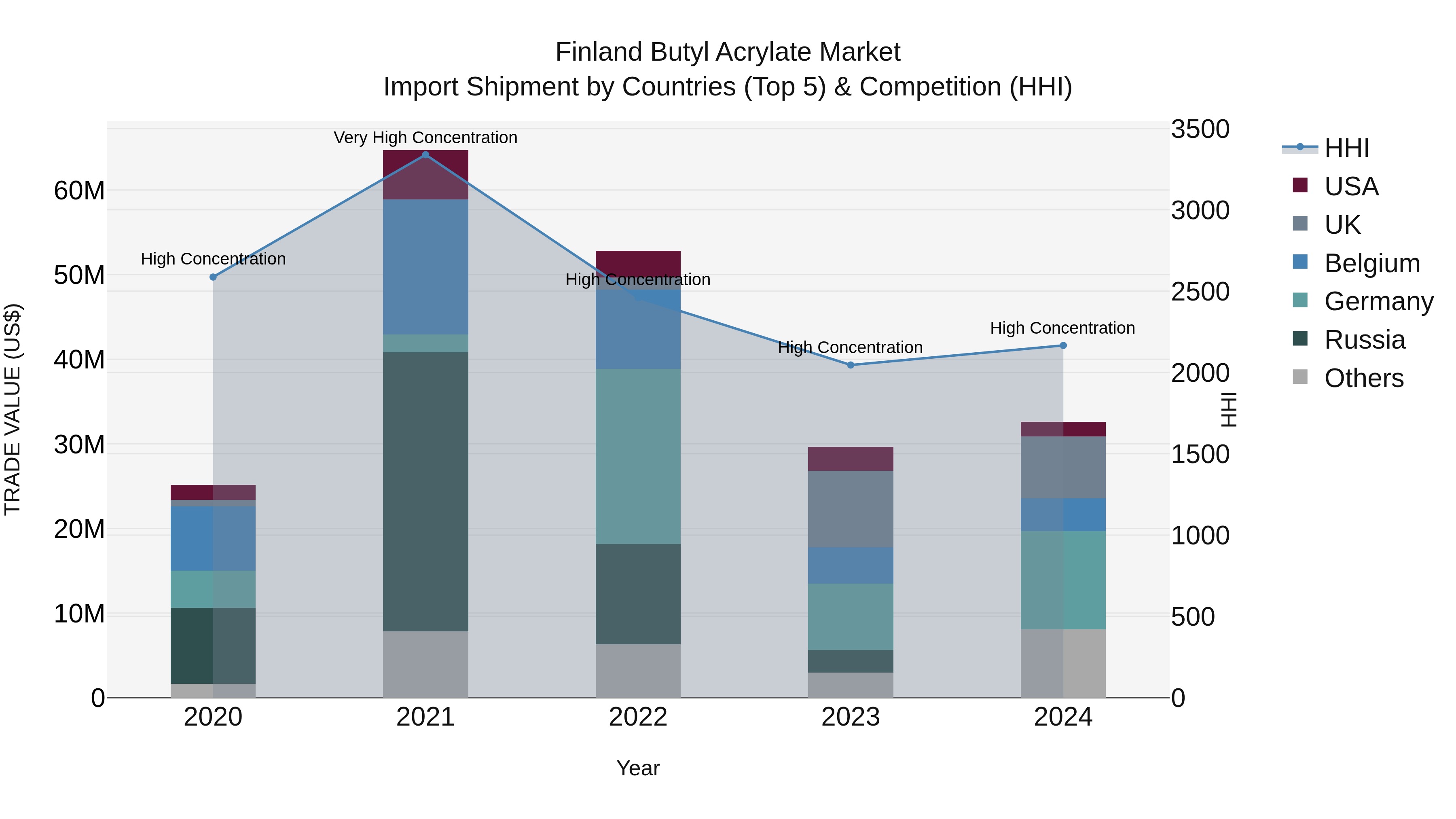 Finland Butyl Acrylate Market Top 5 Importing Countries and Market Competition (HHI) Analysis