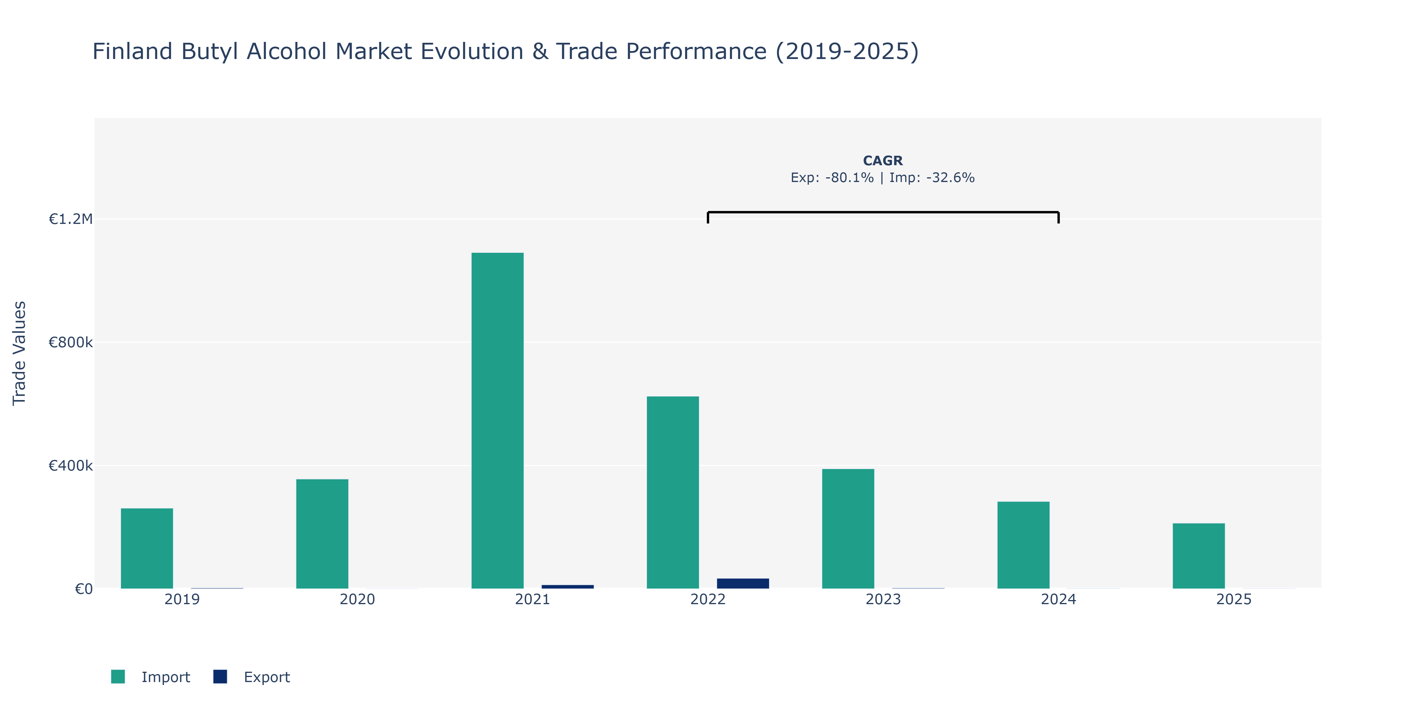 Finland Butyl Alcohol Market: Production & Trade Performance (2019-2025) Size