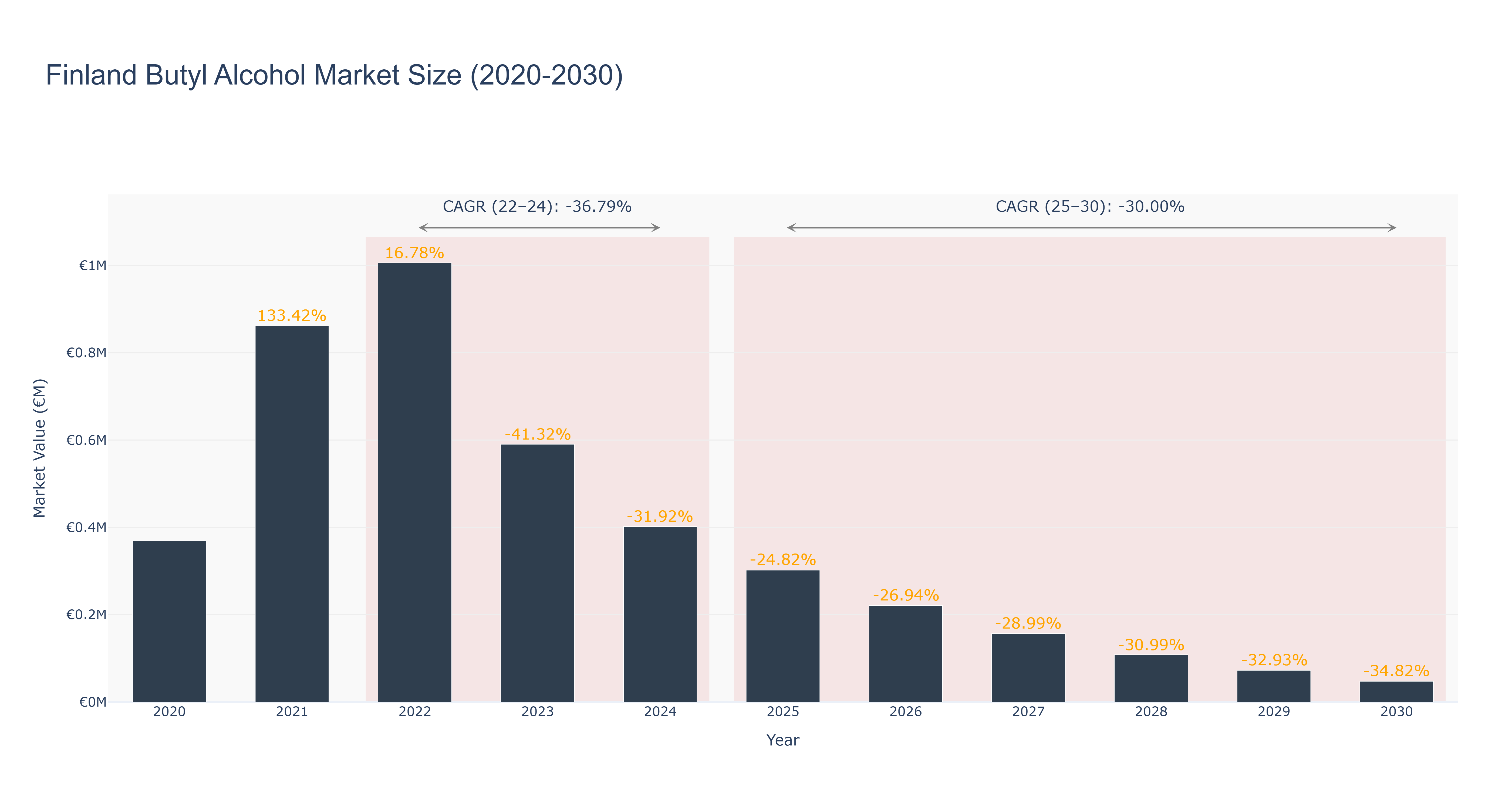 Finland Butyl Alcohol Market Size (2020-2030) Size