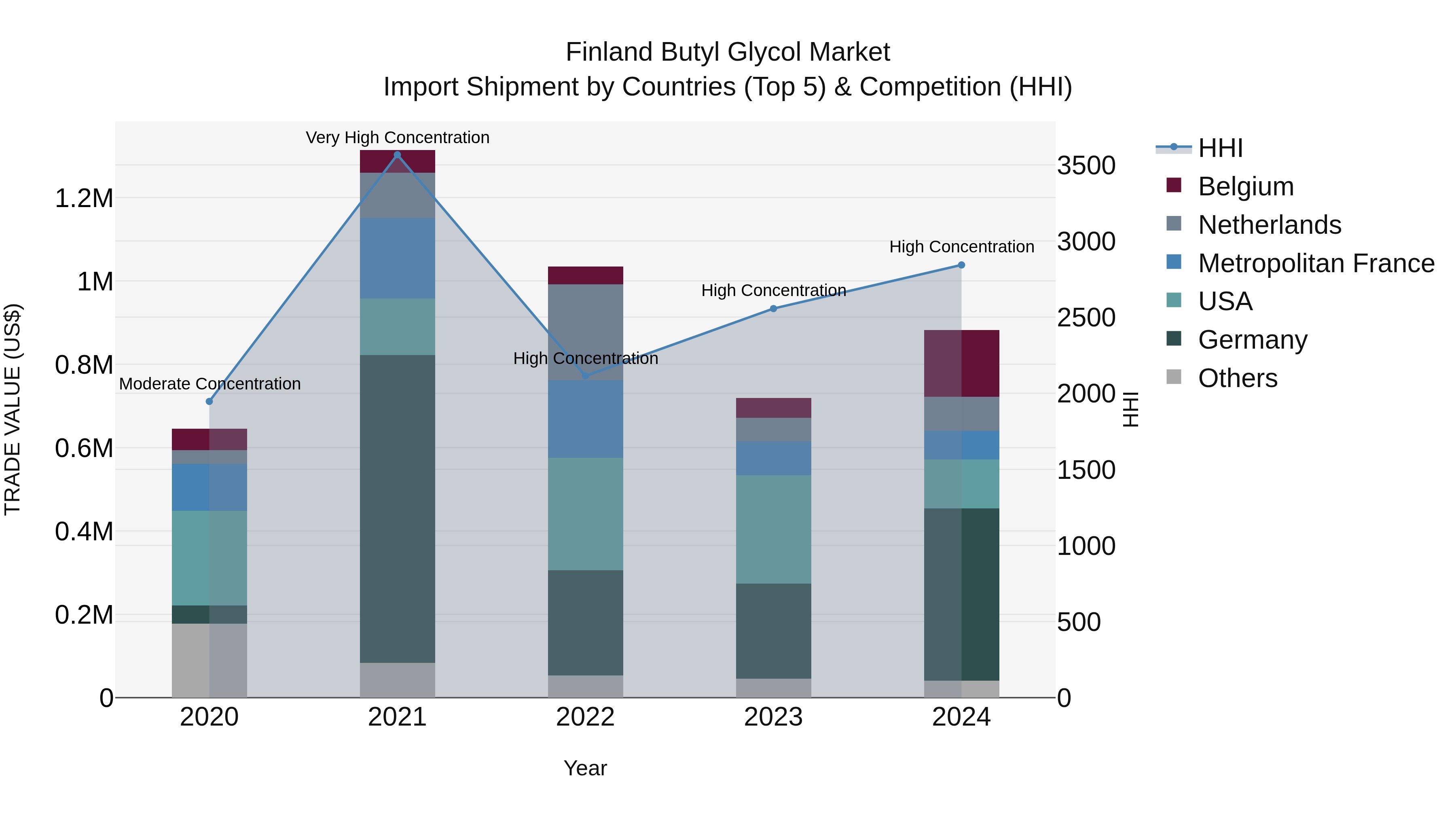 Finland Butyl Glycol Market Top 5 Importing Countries and Market Competition (HHI) Analysis