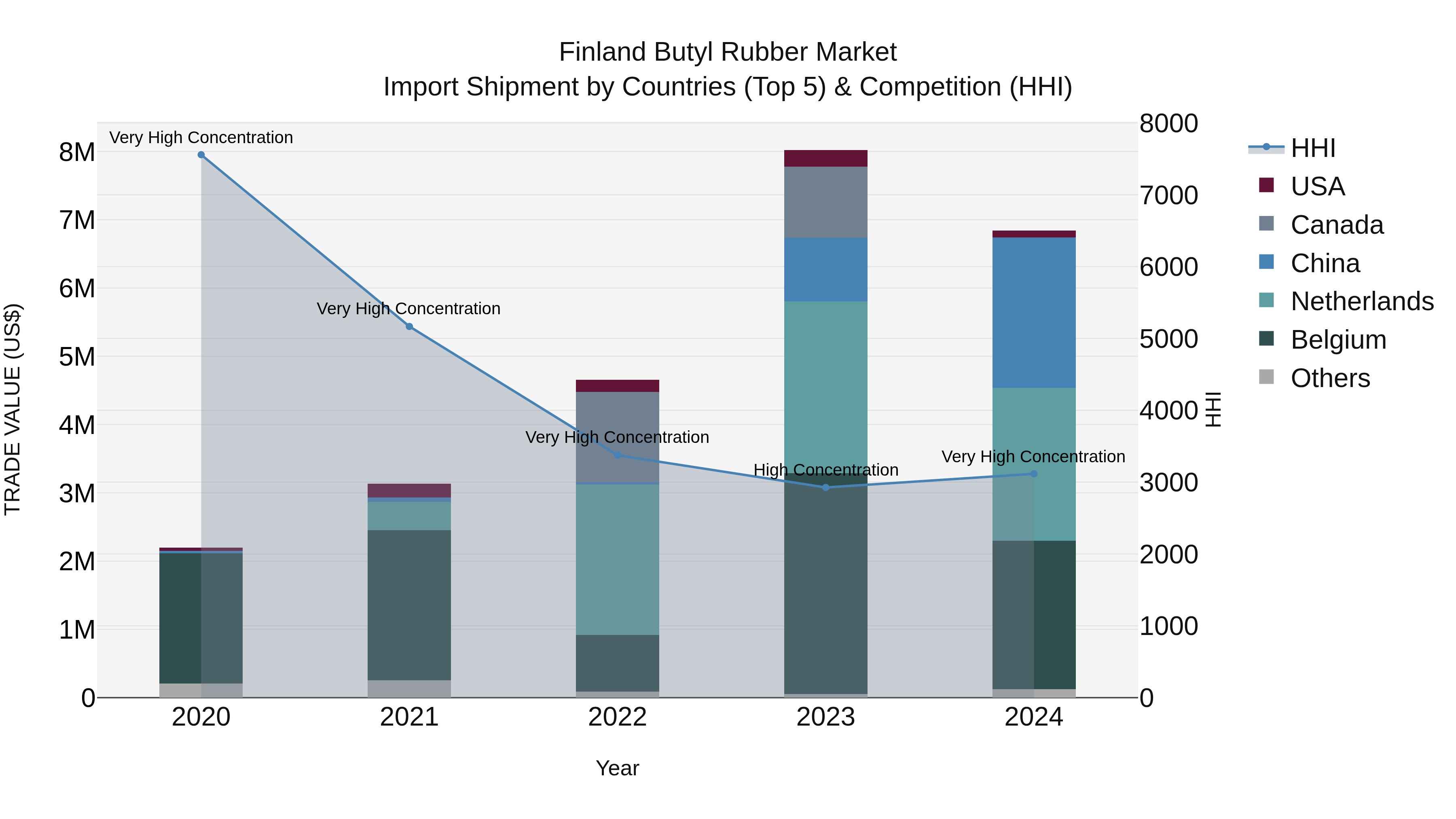 Finland Butyl Rubber Market Top 5 Importing Countries and Market Competition (HHI) Analysis