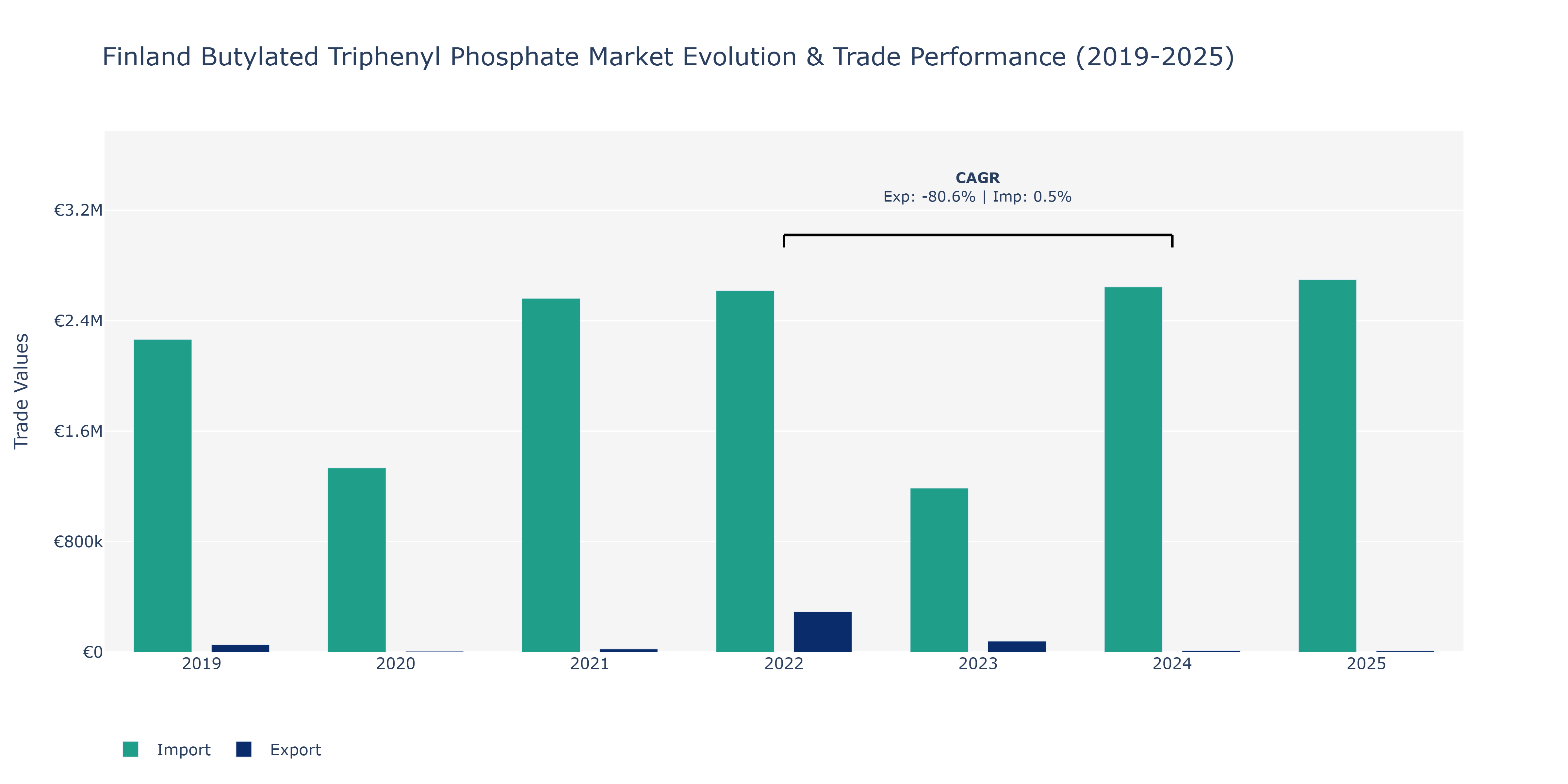 Finland Butylated Triphenyl Phosphate Market: Production & Trade Performance (2019-2025)