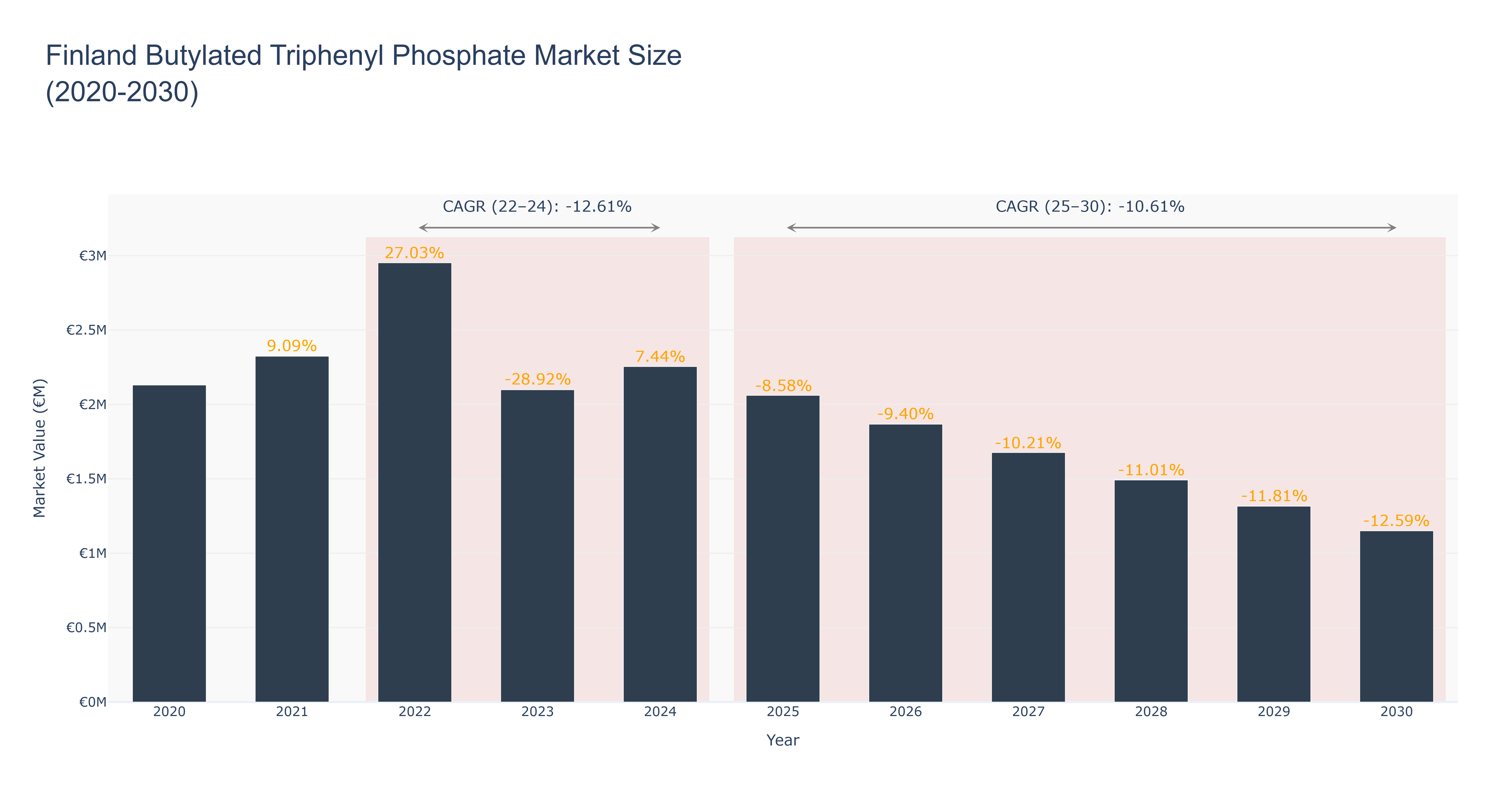 Finland Butylated Triphenyl Phosphate Market Size (2020-2030)