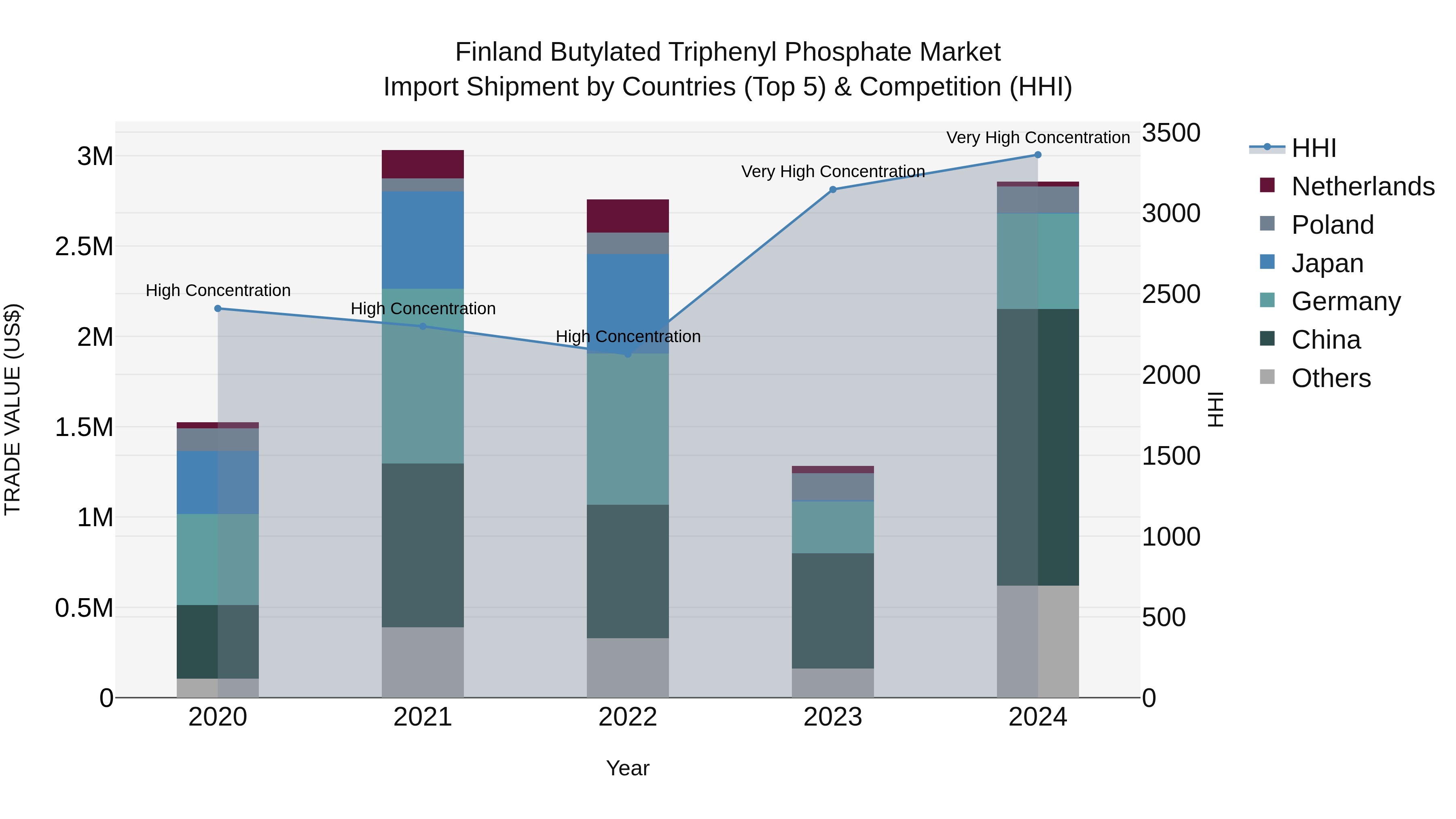Finland Butylated Triphenyl Phosphate Market Top 5 Importing Countries and Market Competition (HHI) Analysis
